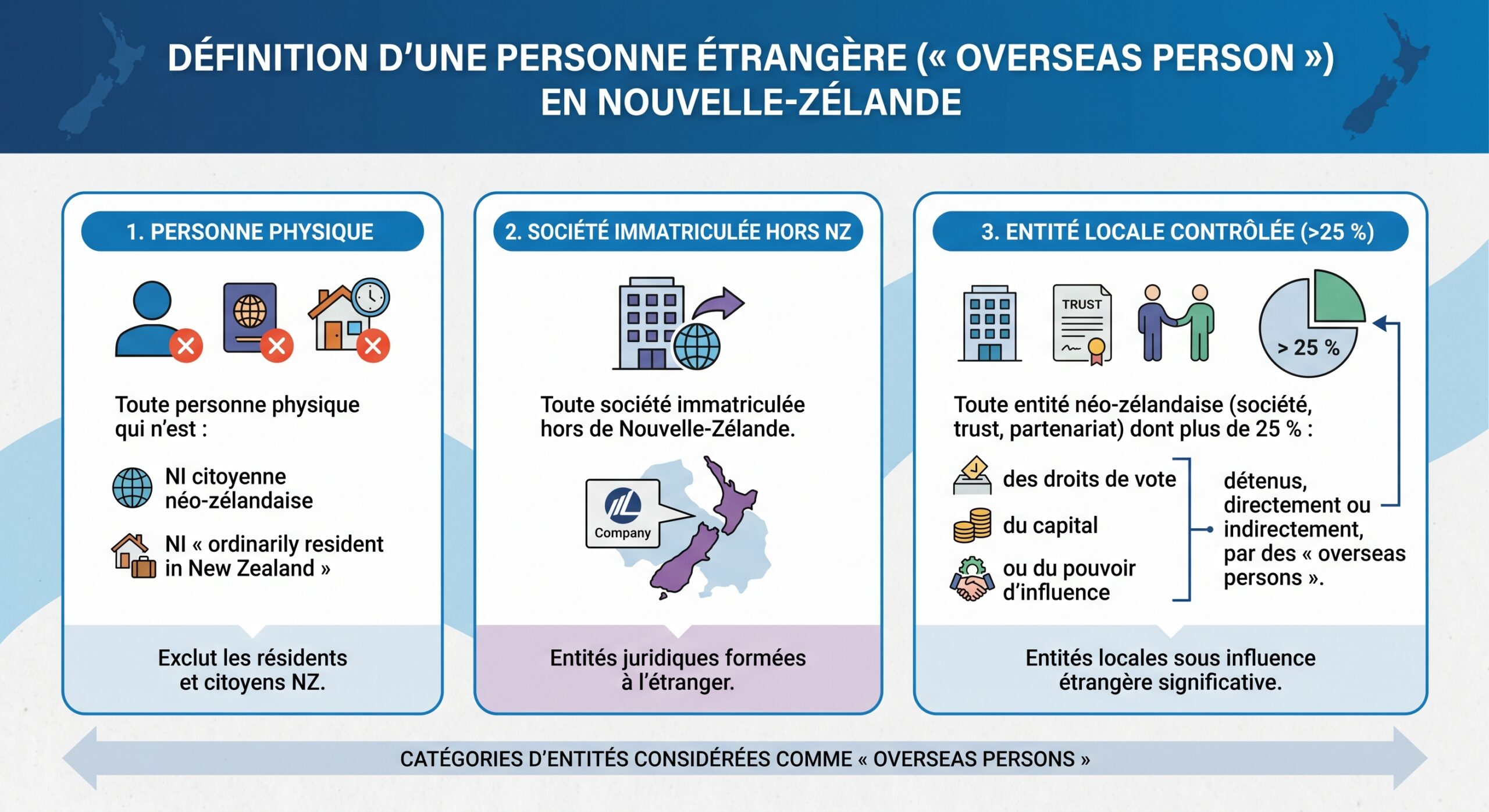 Définition d’une personne étrangère (« overseas person ») en Nouvelle-Zélande