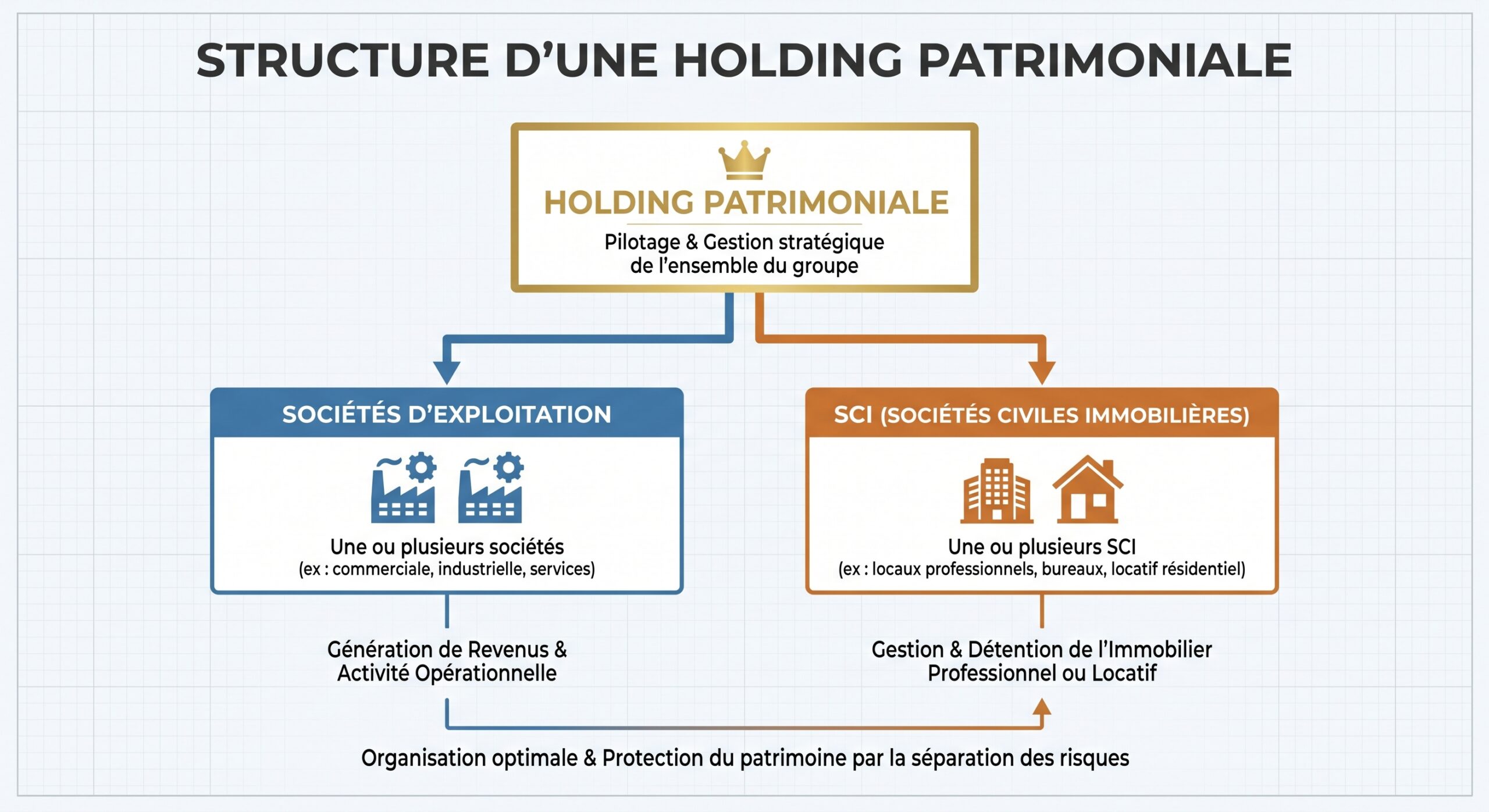 Structure d'une holding patrimoniale