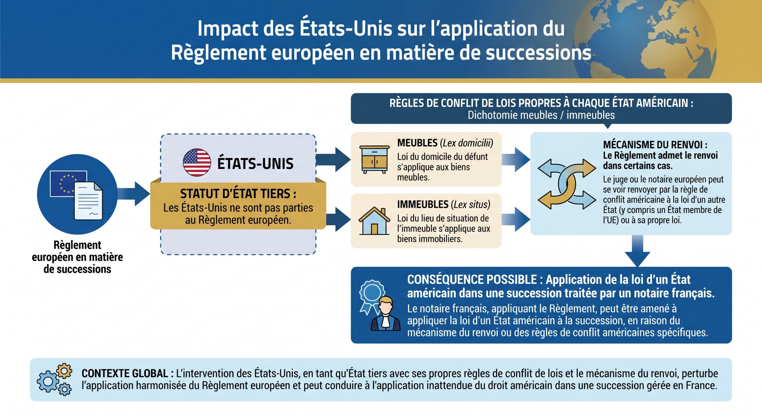 Impact des États-Unis sur l'application du Règlement européen en matière de successions