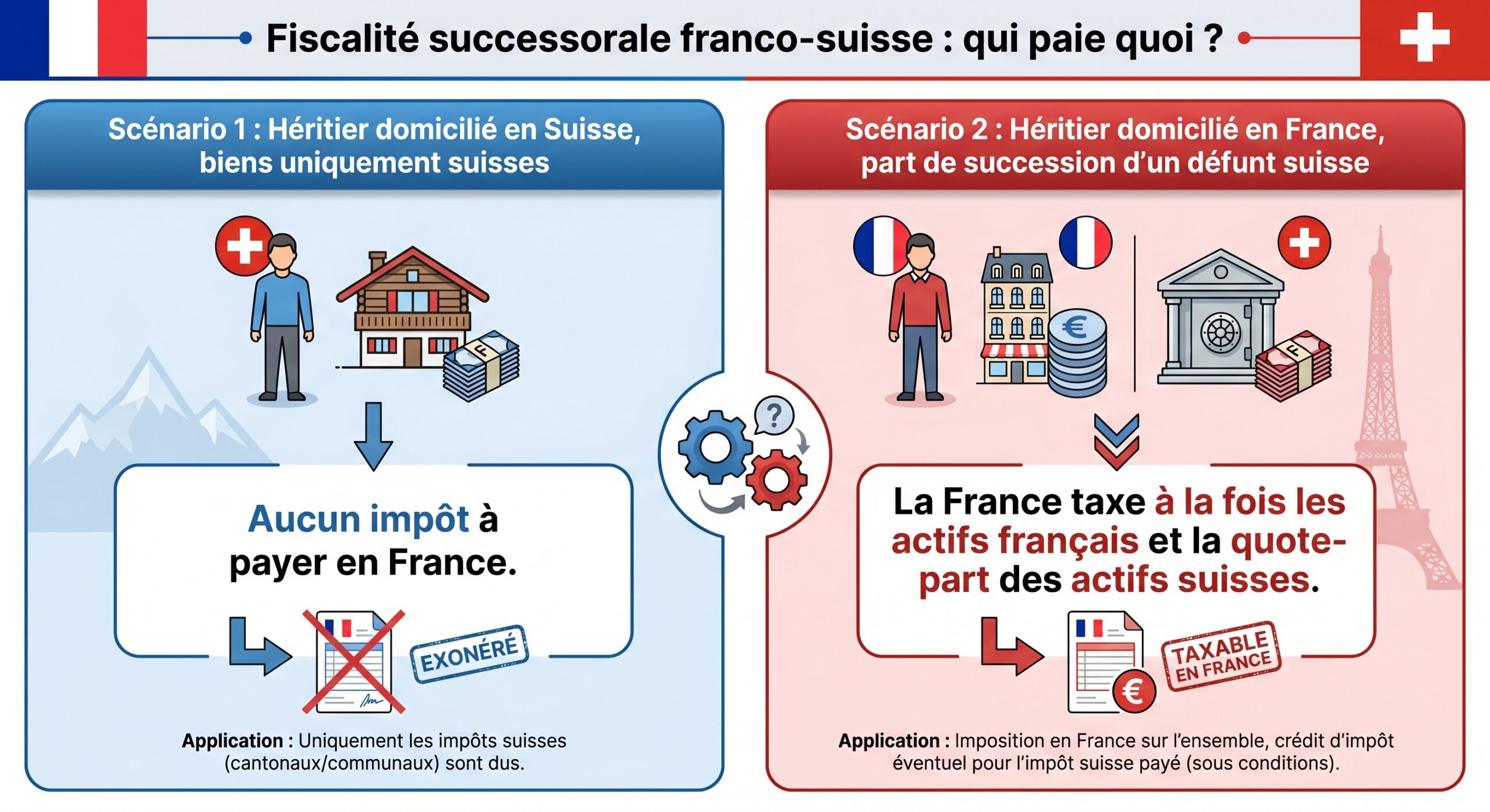 Fiscalité successorale franco-suisse : qui paie quoi ?