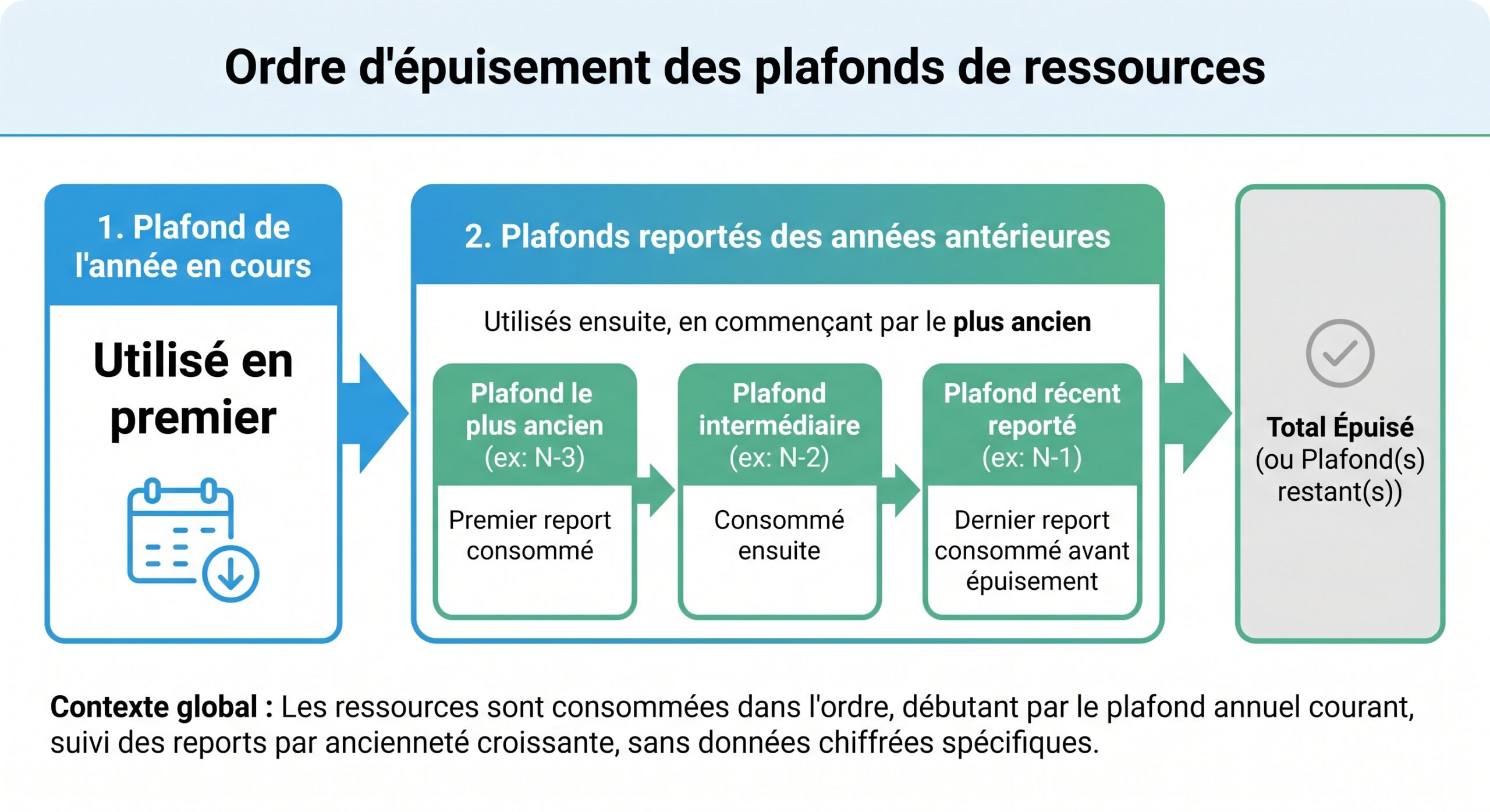 Ordre d'épuisement des plafonds de ressources