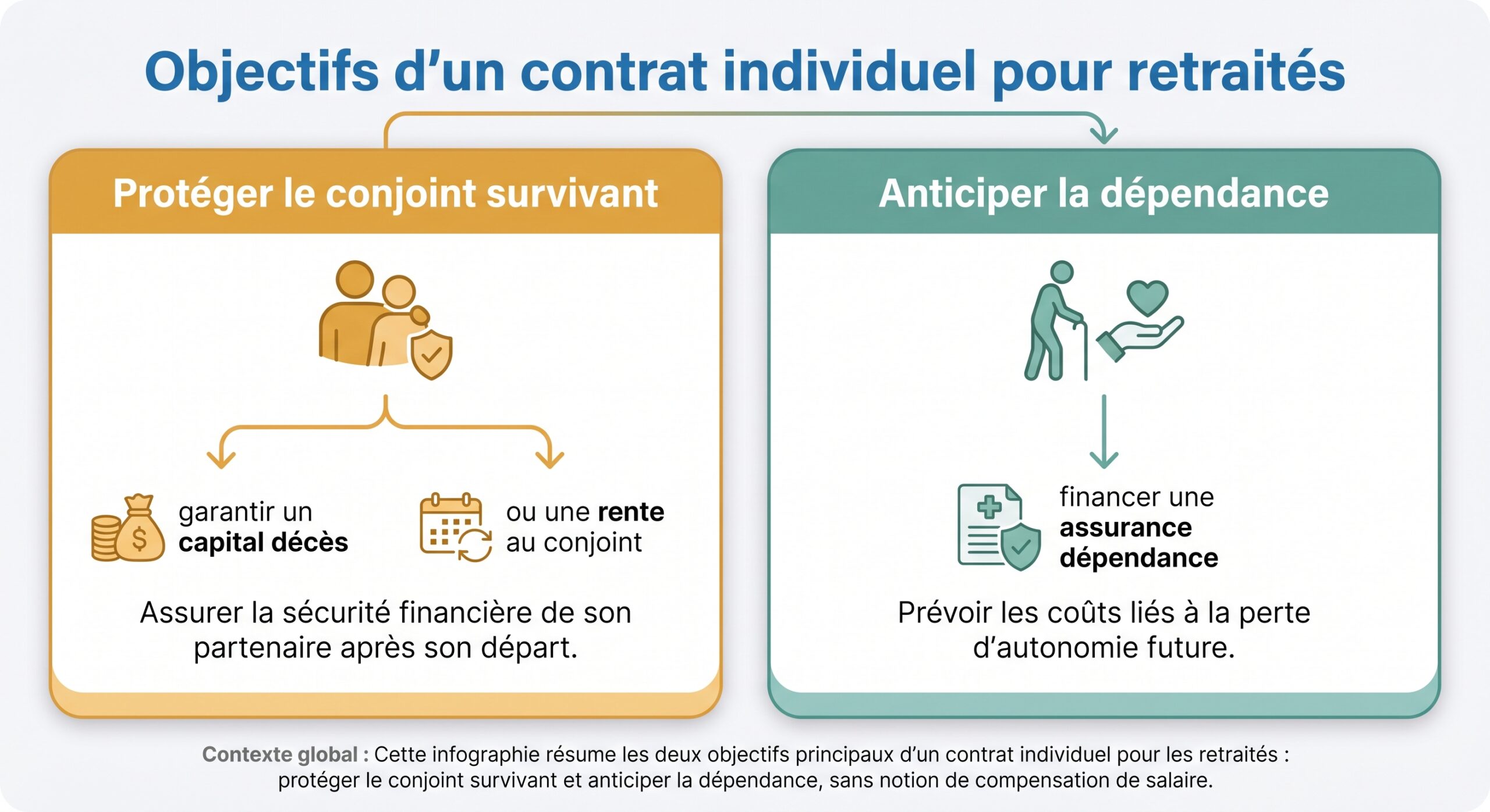 Objectifs d'un contrat individuel pour retraités
