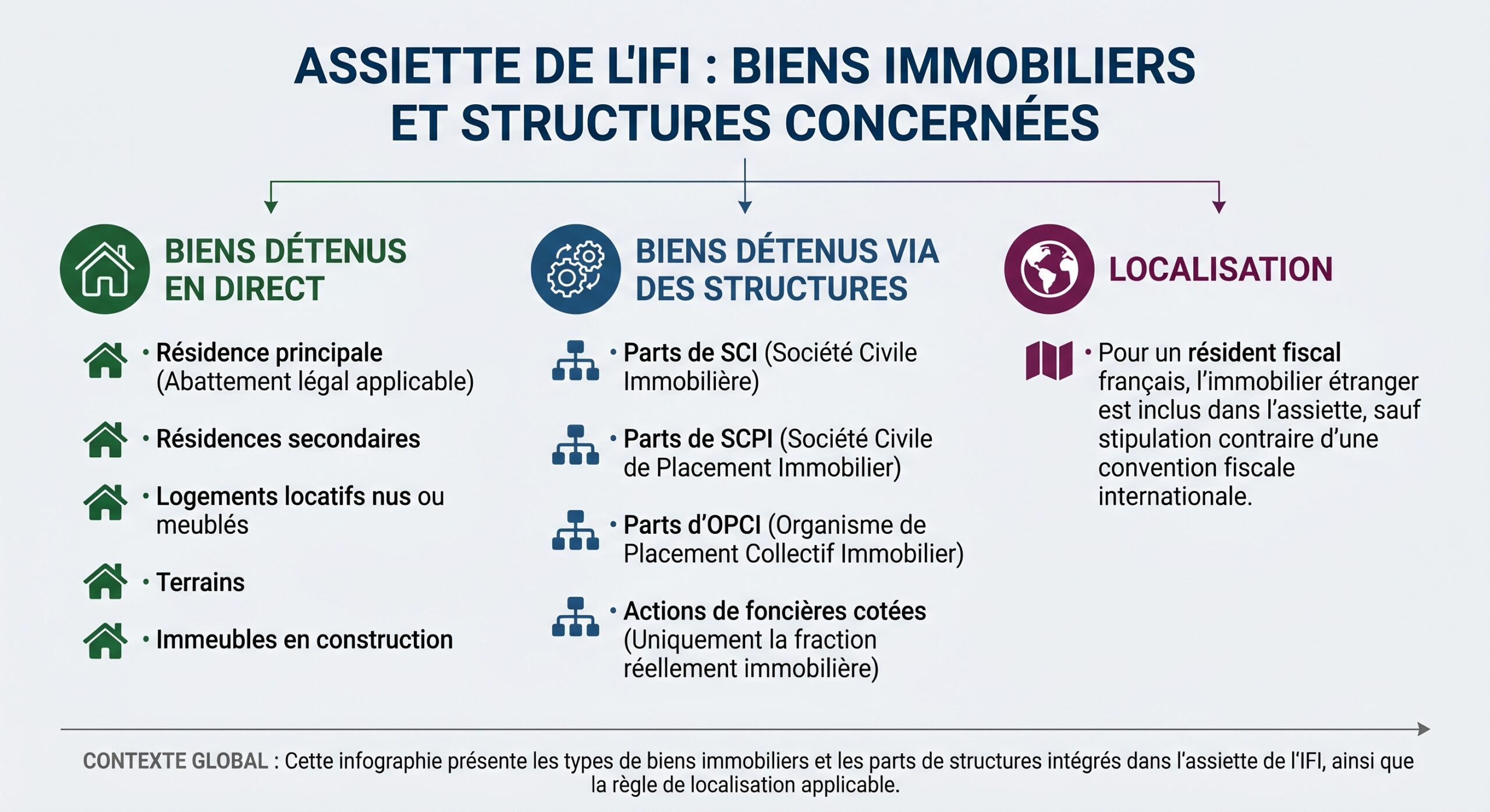 Assiette de l’IFI : biens immobiliers et structures concernées
