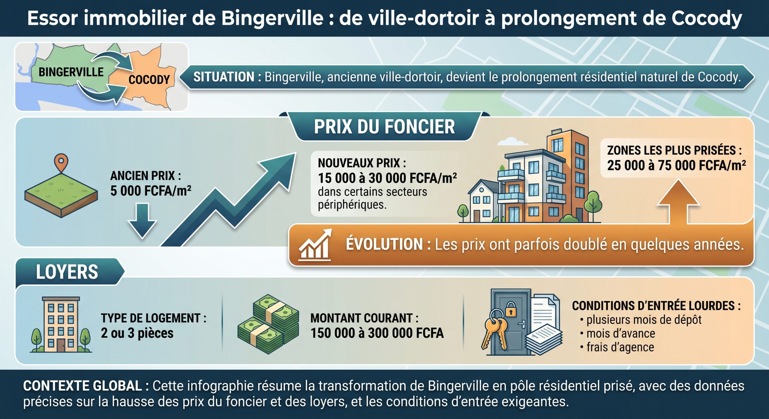 Essor immobilier de Bingerville : de ville-dortoir à prolongement de Cocody