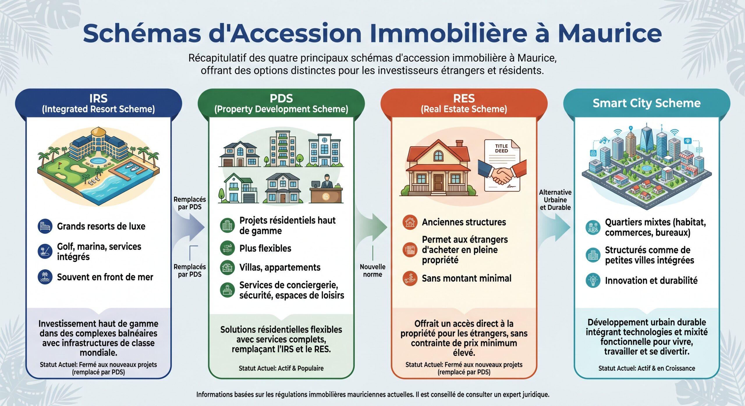 Schémas d'accession immobilière à Maurice