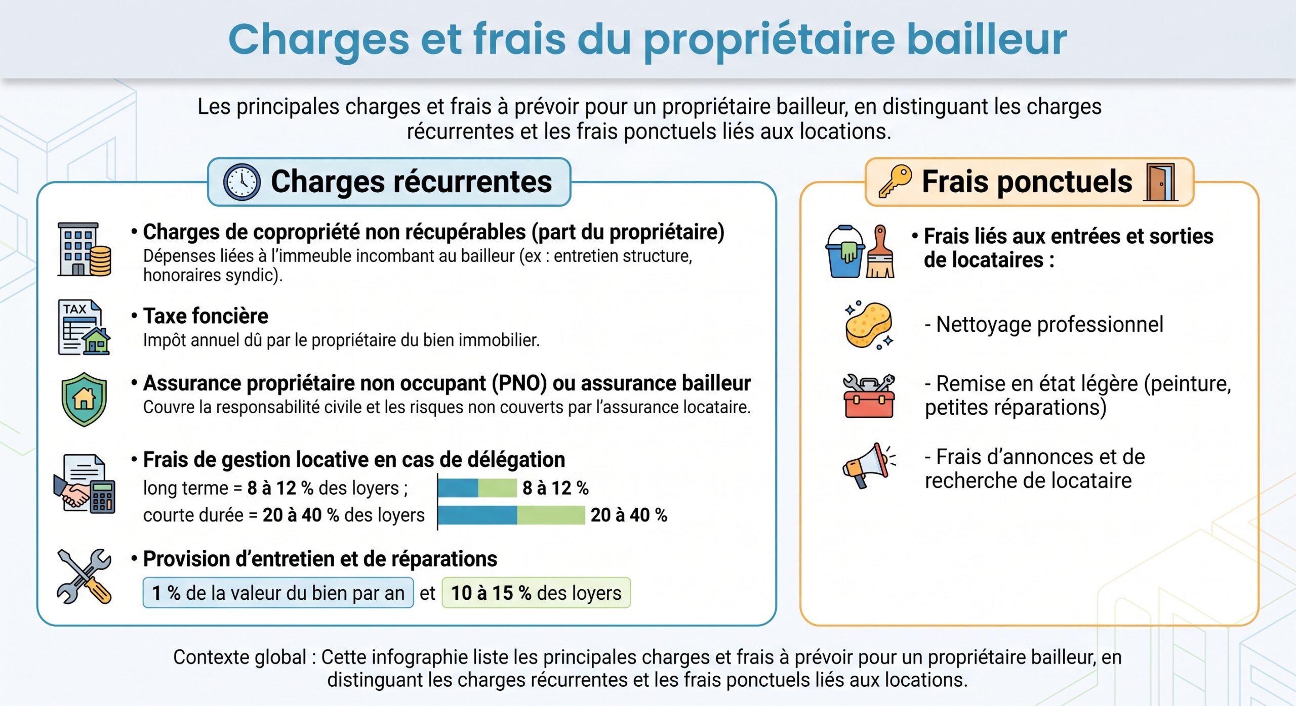 Charges et frais du propriétaire bailleur