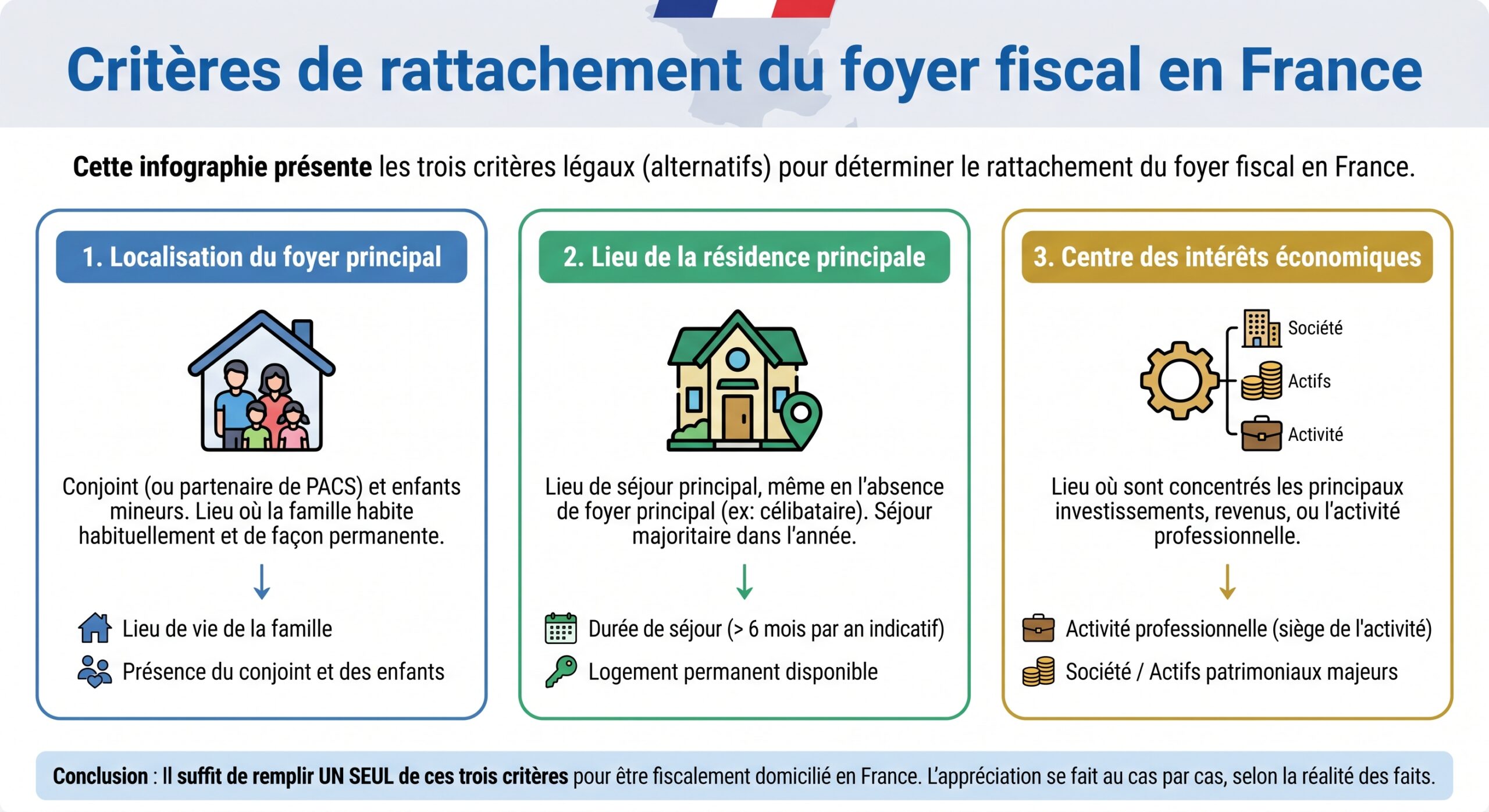 Critères de rattachement du foyer fiscal en France