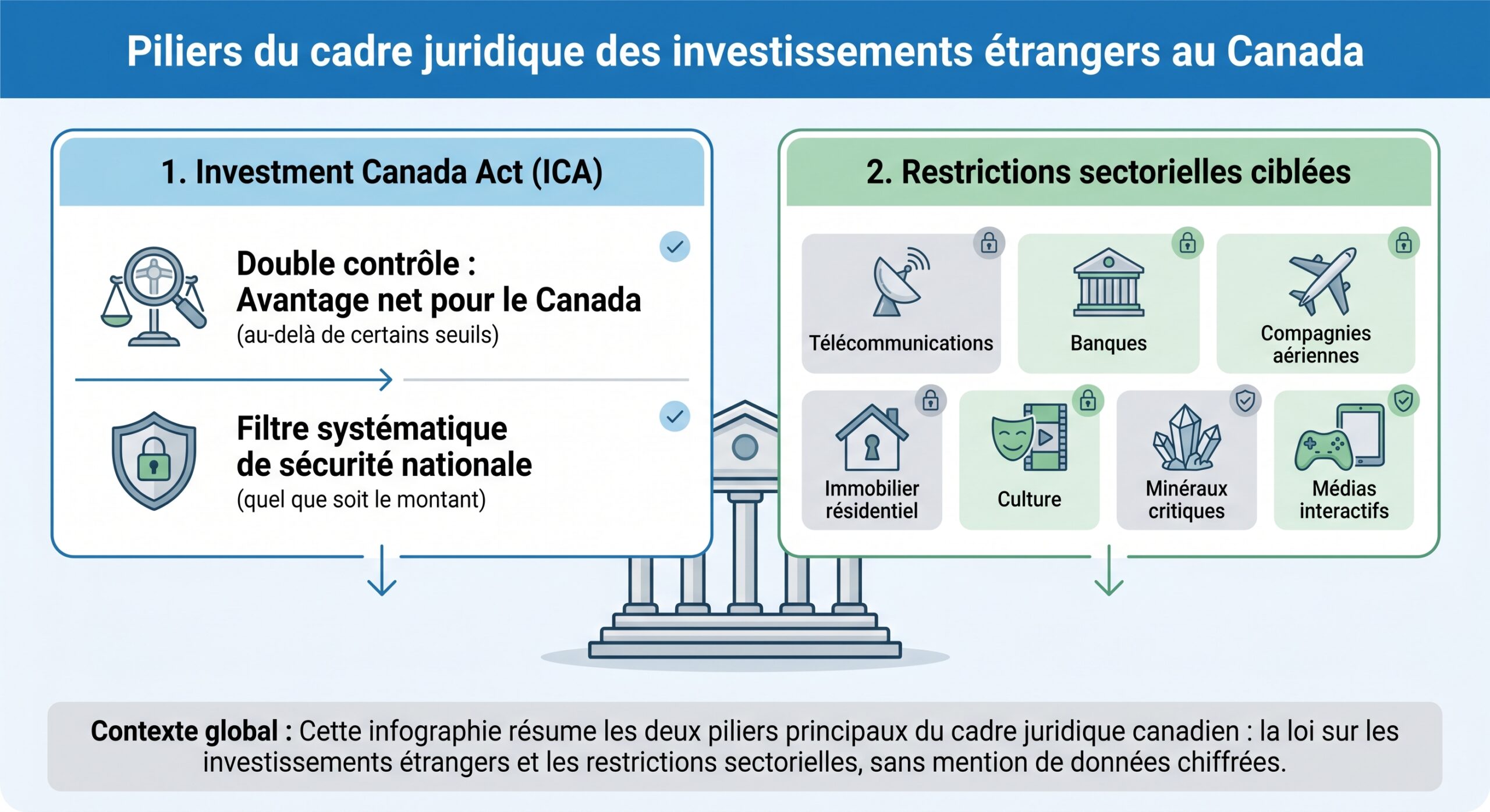 Piliers du cadre juridique des investissements étrangers au Canada