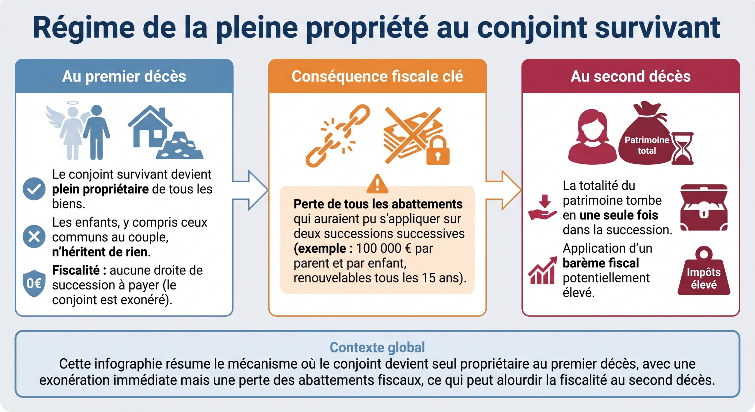Régime de la pleine propriété au conjoint survivant