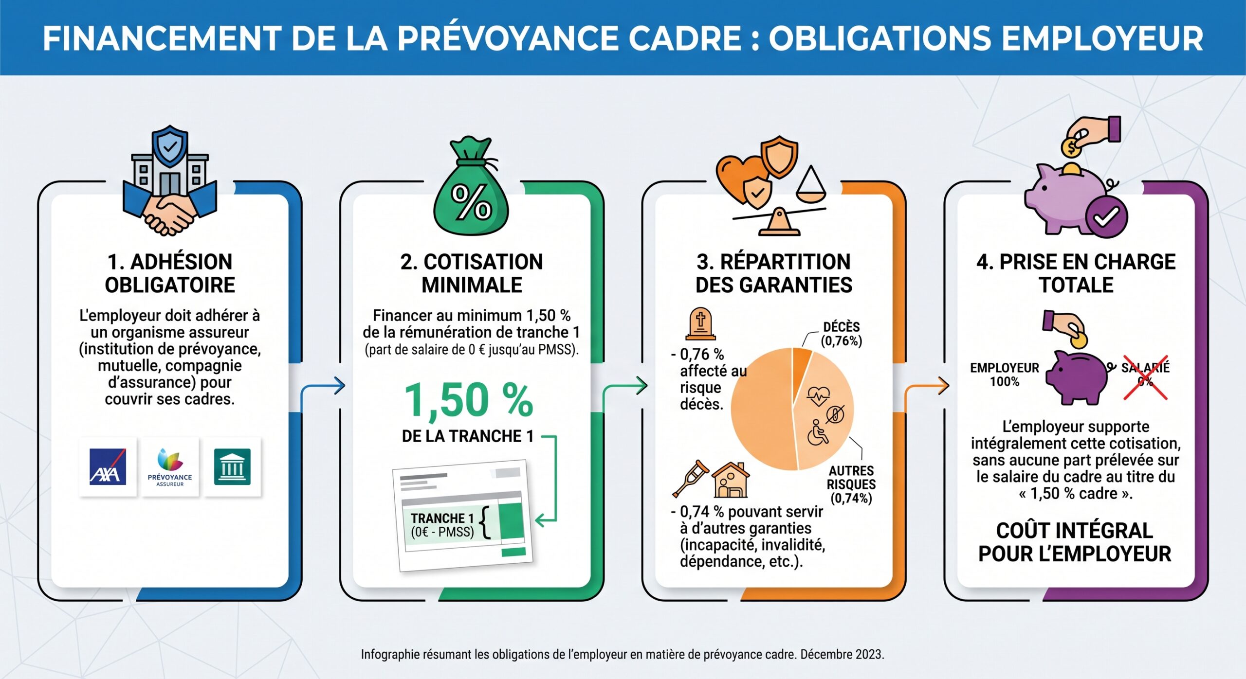 Financement de la prévoyance cadre : obligations employeur