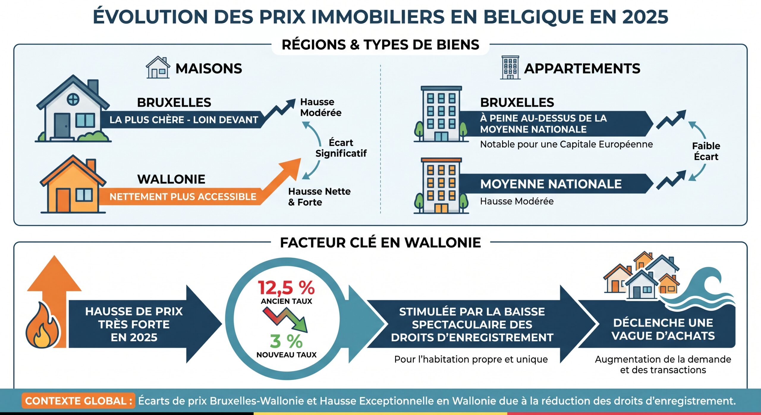 Évolution des prix immobiliers en Belgique en 2025