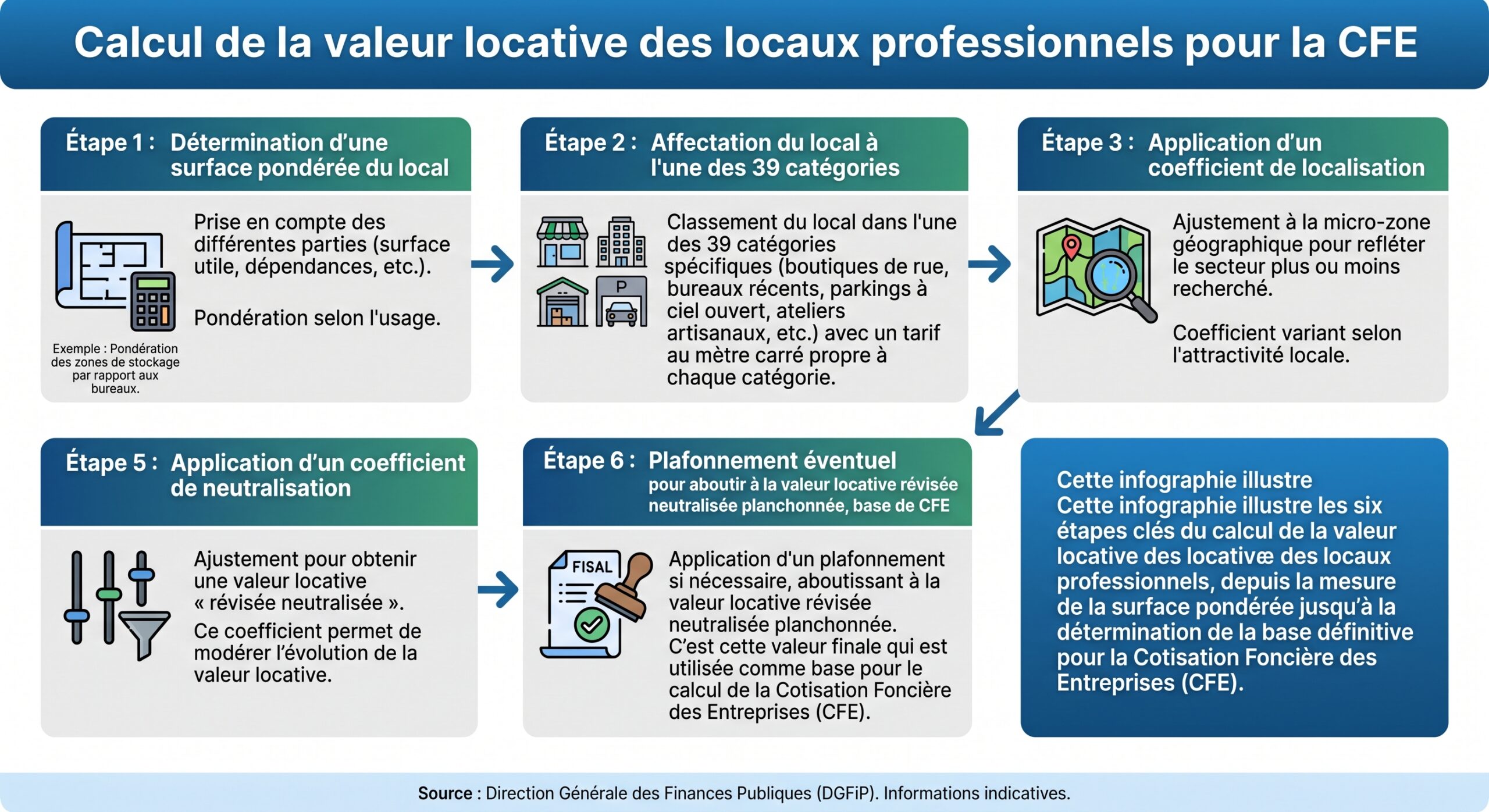 Calcul de la valeur locative des locaux professionnels pour la CFE