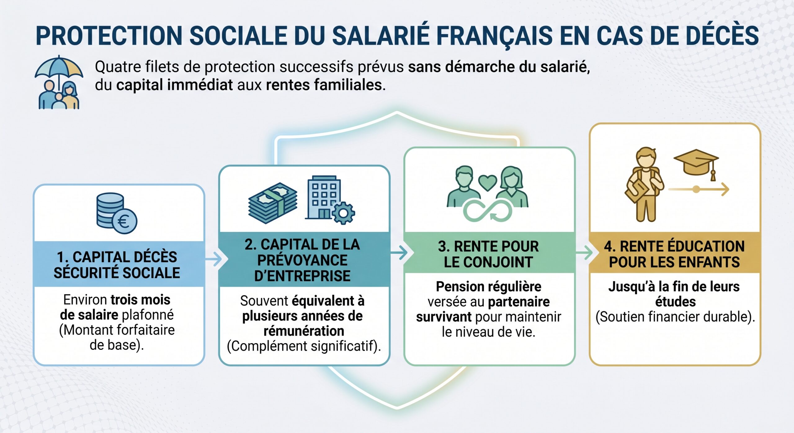 Protection sociale du salarié français en cas de décès