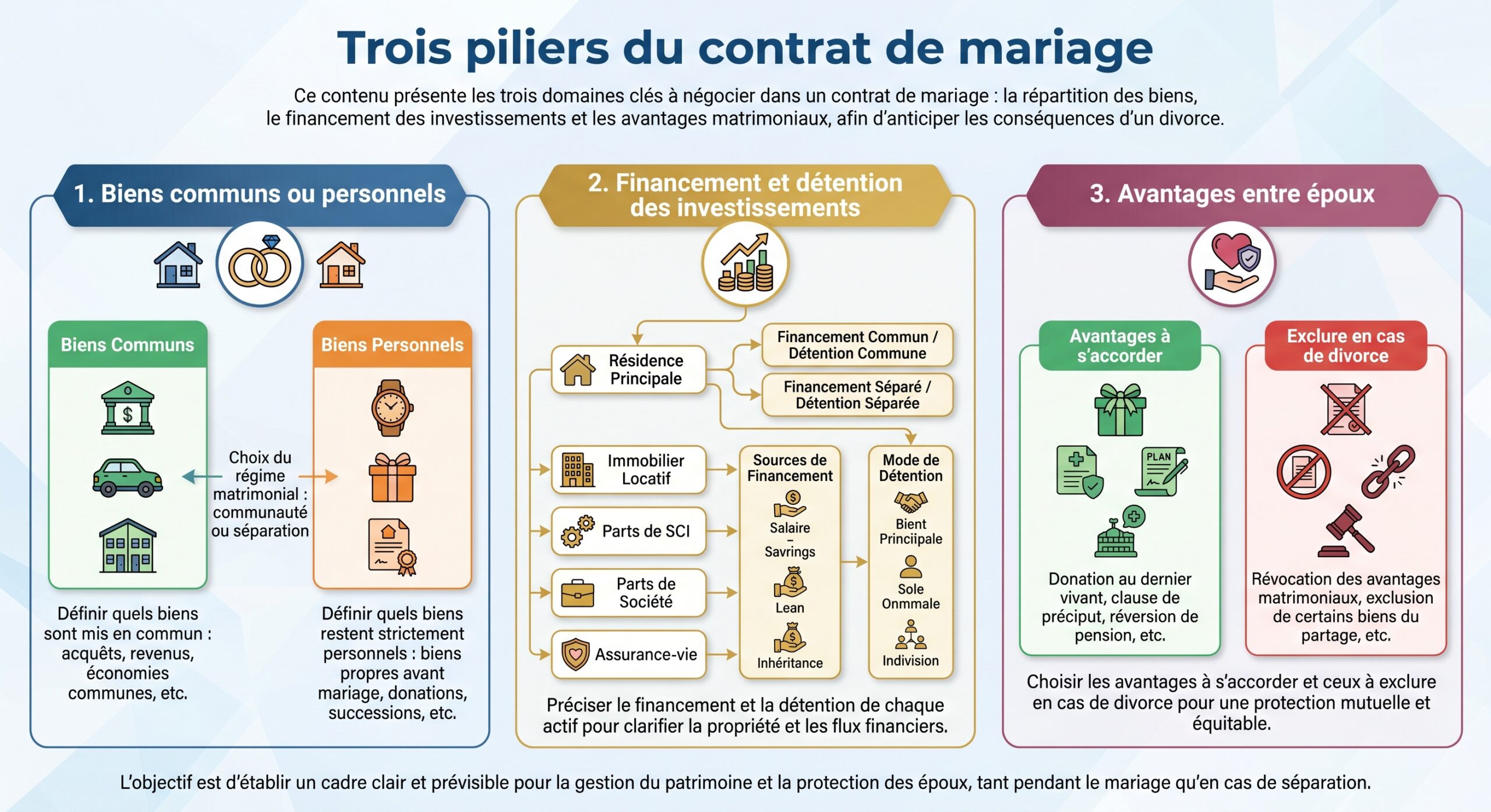 Trois piliers du contrat de mariage