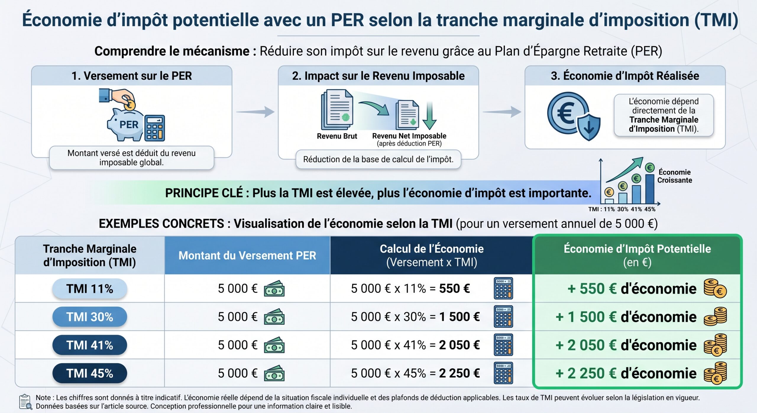 Économie d'impôt potentielle avec un PER selon la tranche marginale d'imposition