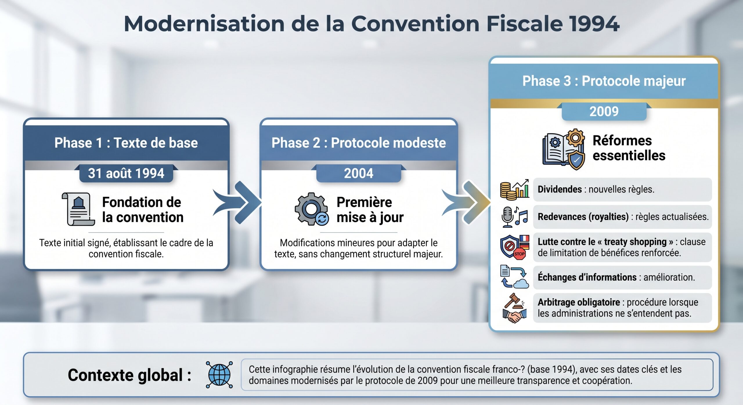 Modernisation de la Convention Fiscale 1994