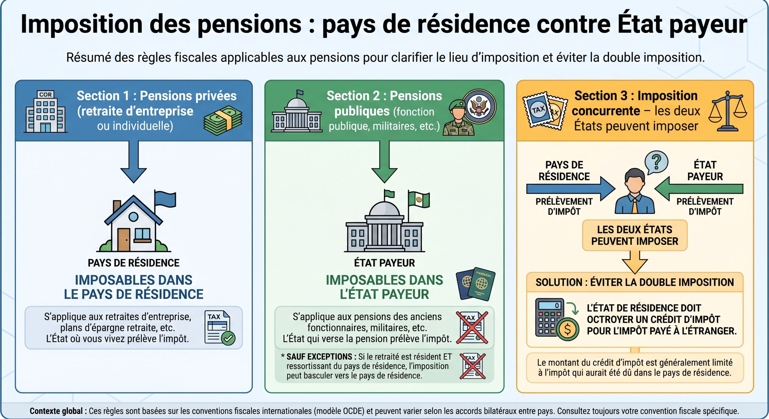 Imposition des pensions : pays de résidence contre État payeur