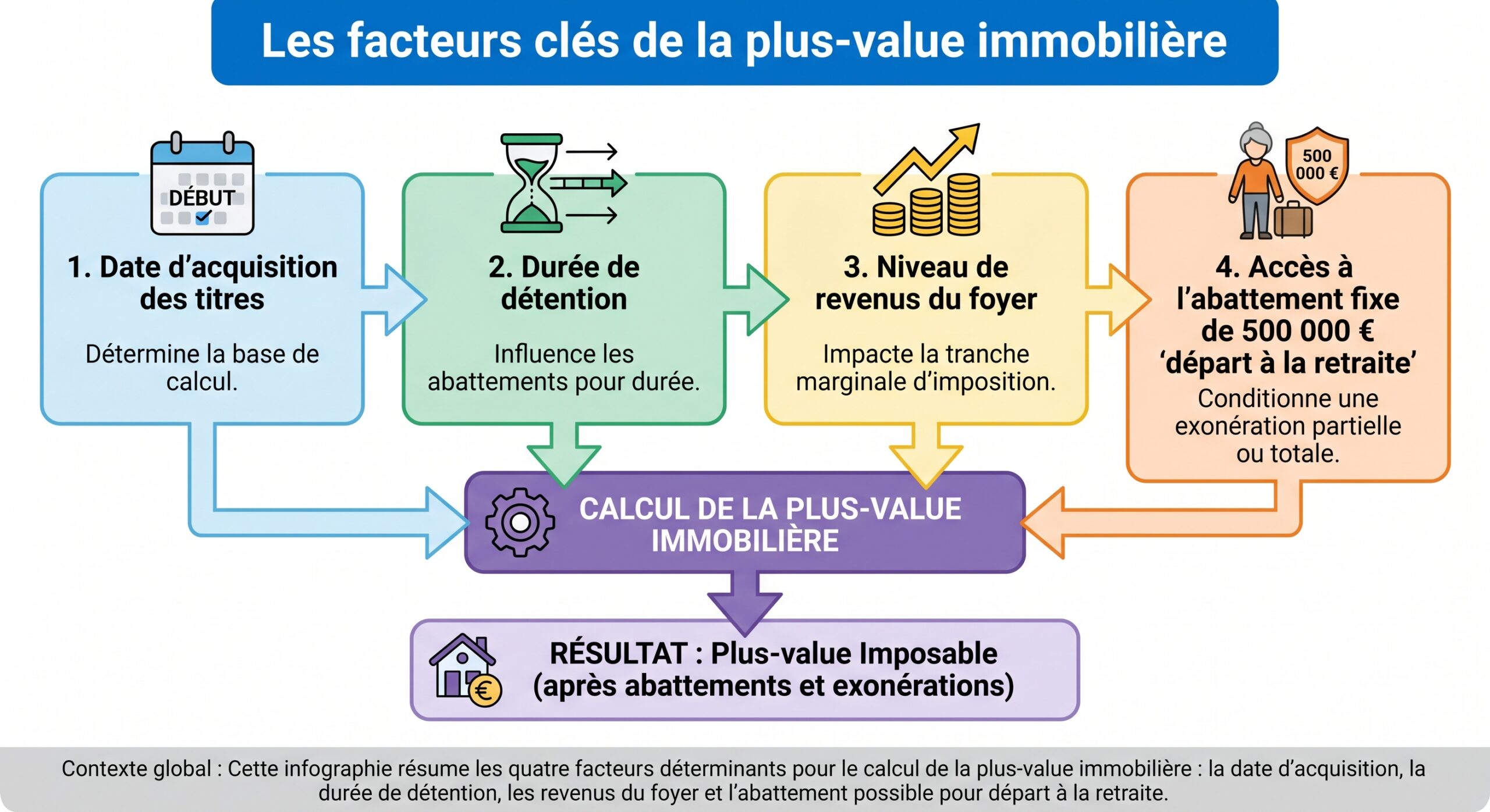 Les facteurs clés de la plus-value immobilière