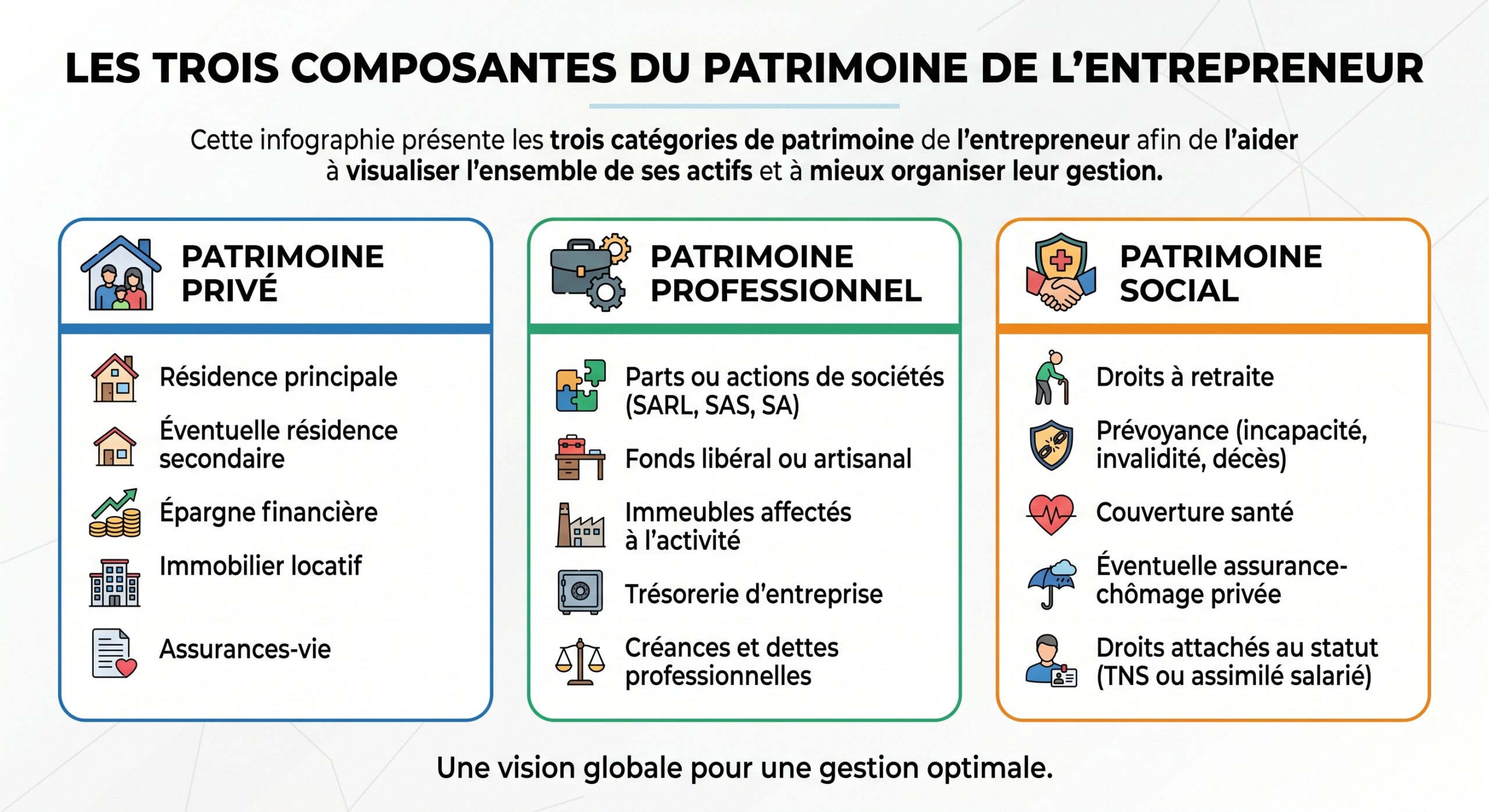 Les trois composantes du patrimoine de l'entrepreneur