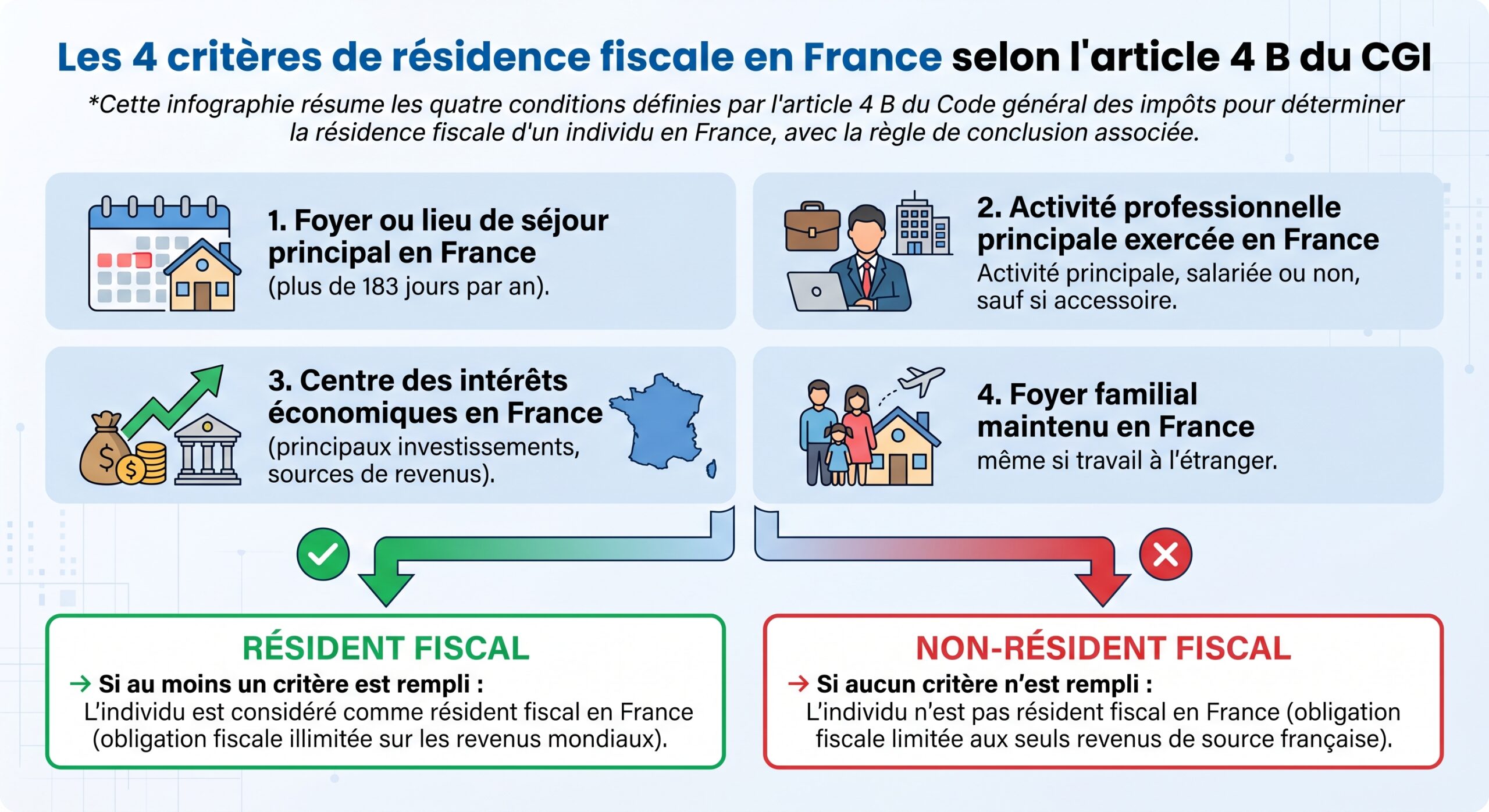 Les 4 critères de résidence fiscale en France selon l'article 4 B du CGI