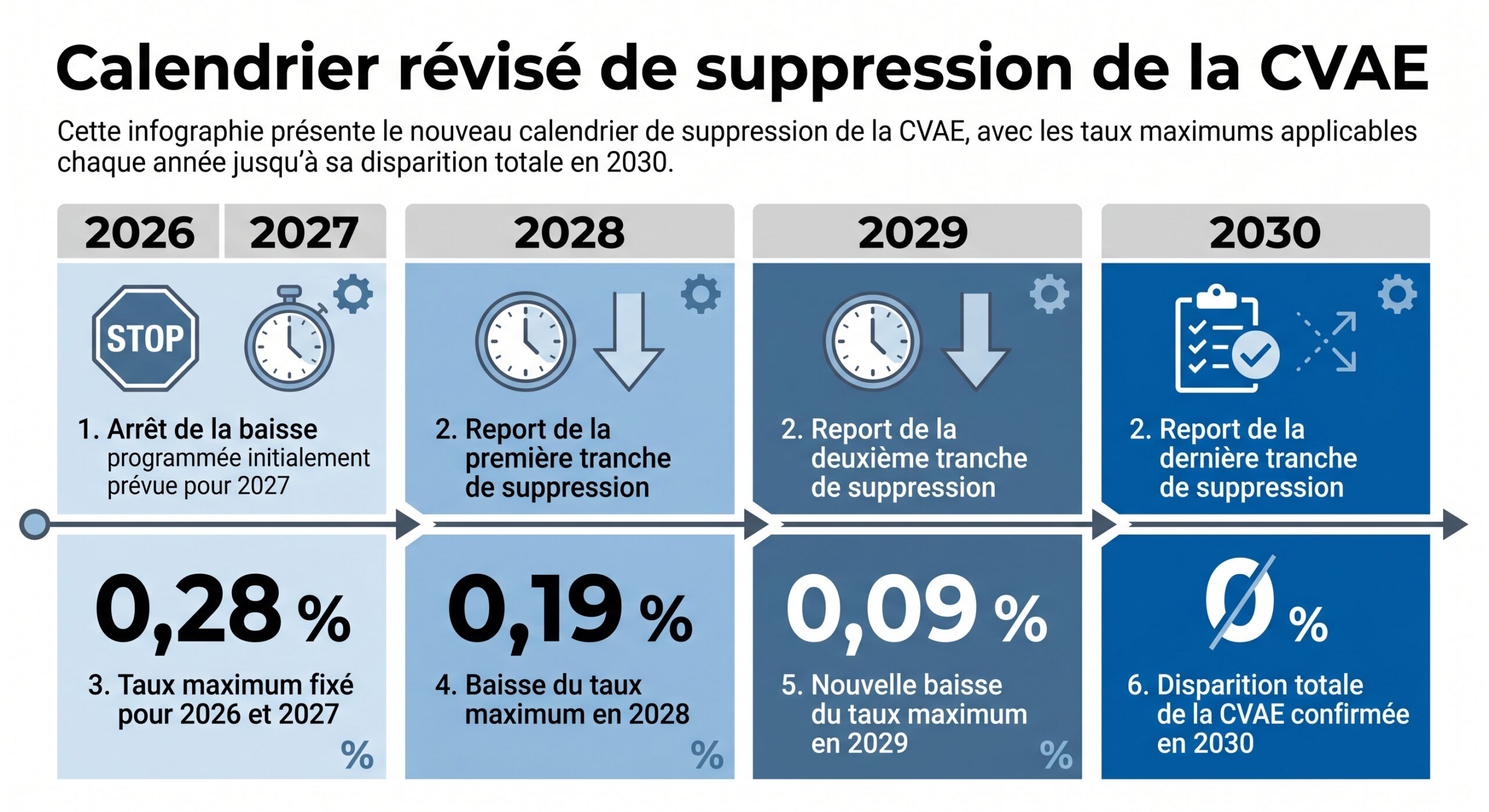 Calendrier révisé de suppression de la CVAE