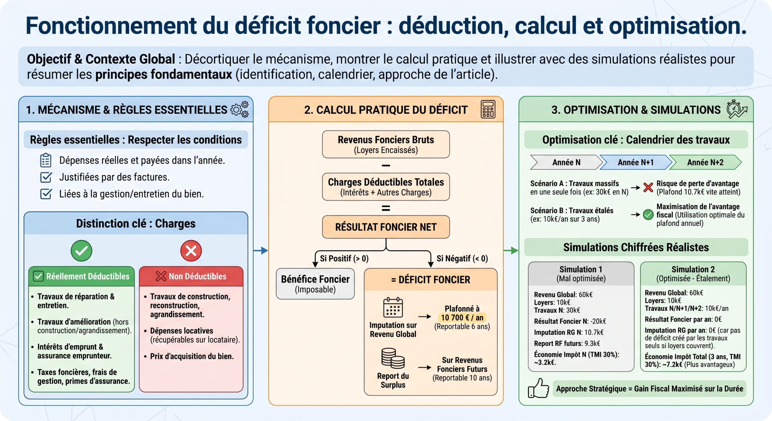 Fonctionnement du déficit foncier : déduction, calcul et optimisation