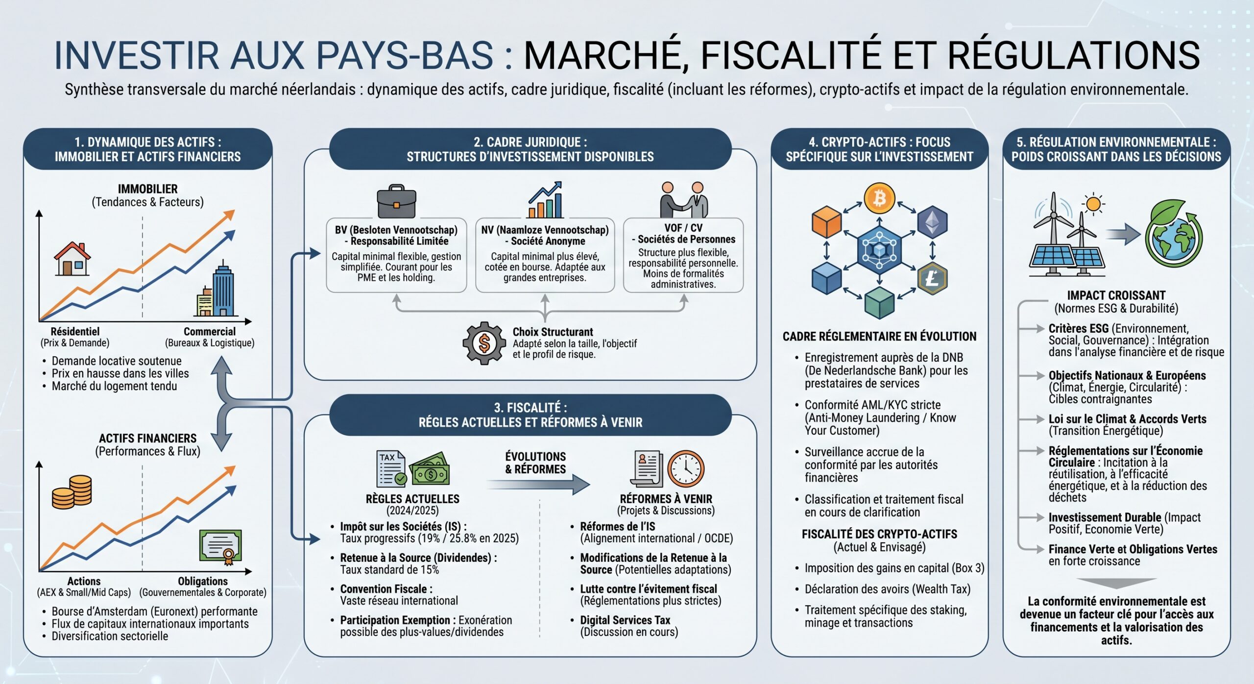 Investir aux Pays-Bas : Marché, Fiscalité et Régulations