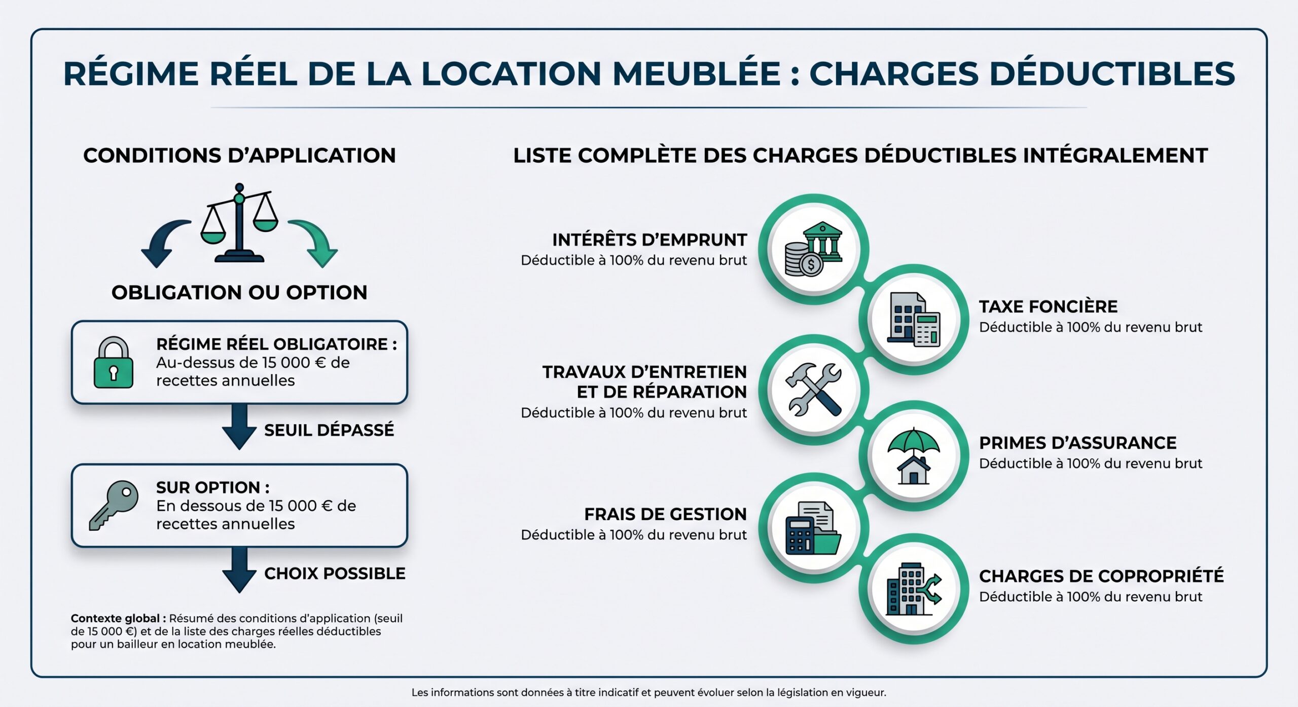 Régime réel de la location meublée : charges déductibles