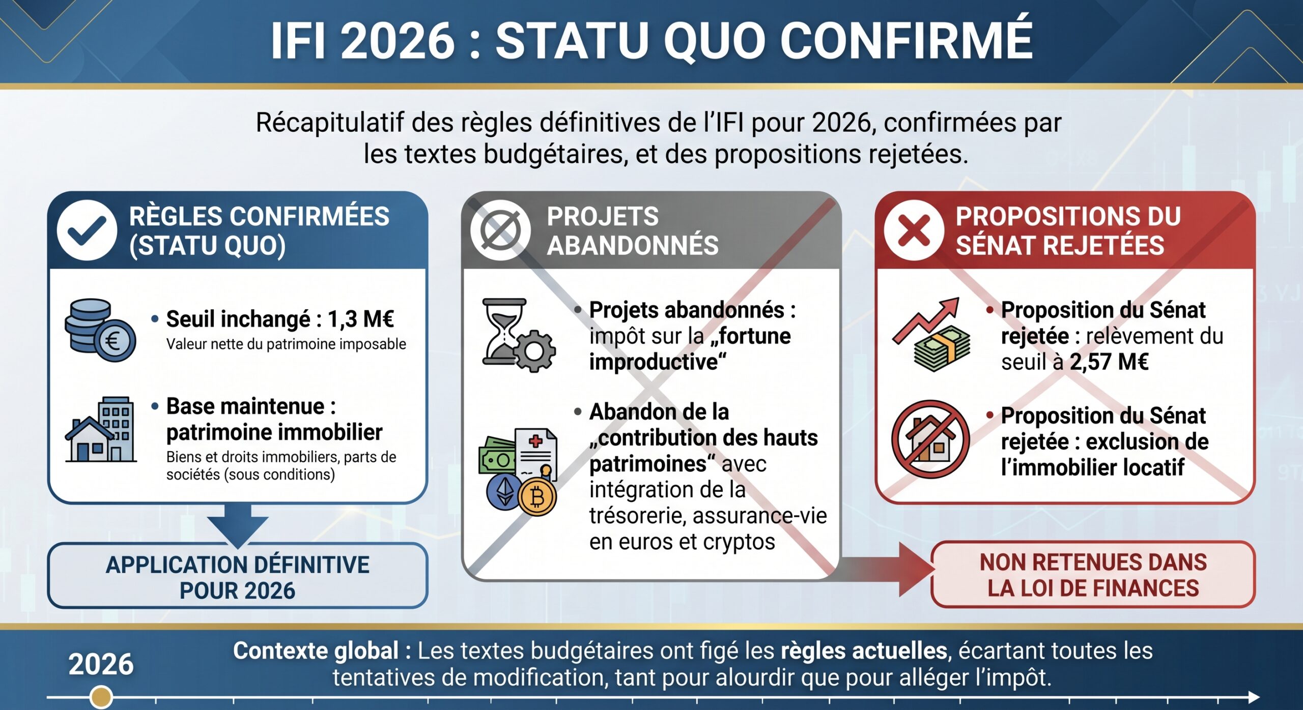 IFI 2026 : statu quo confirmé