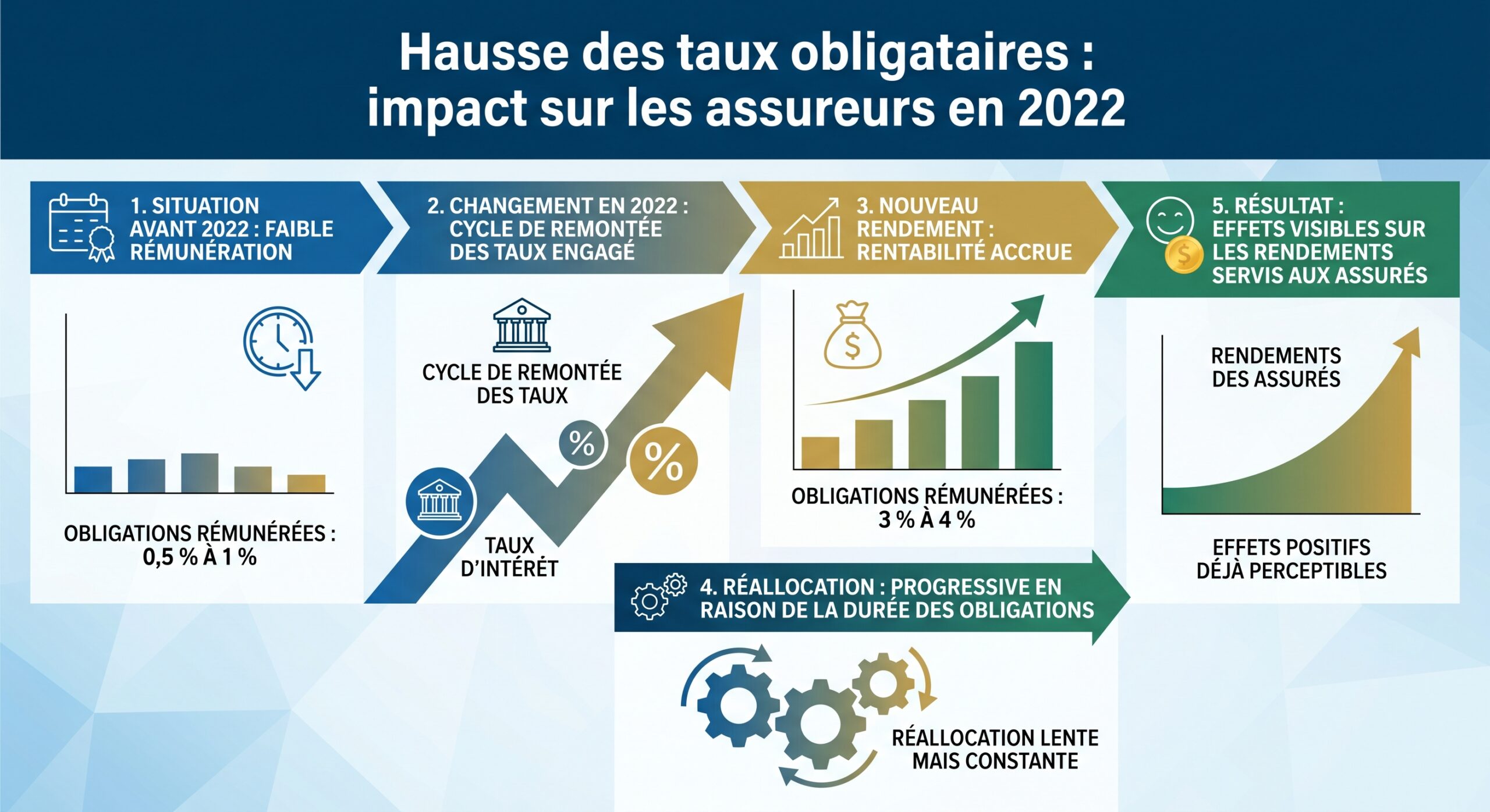 Hausse des taux obligataires : impact sur les assureurs en 2022