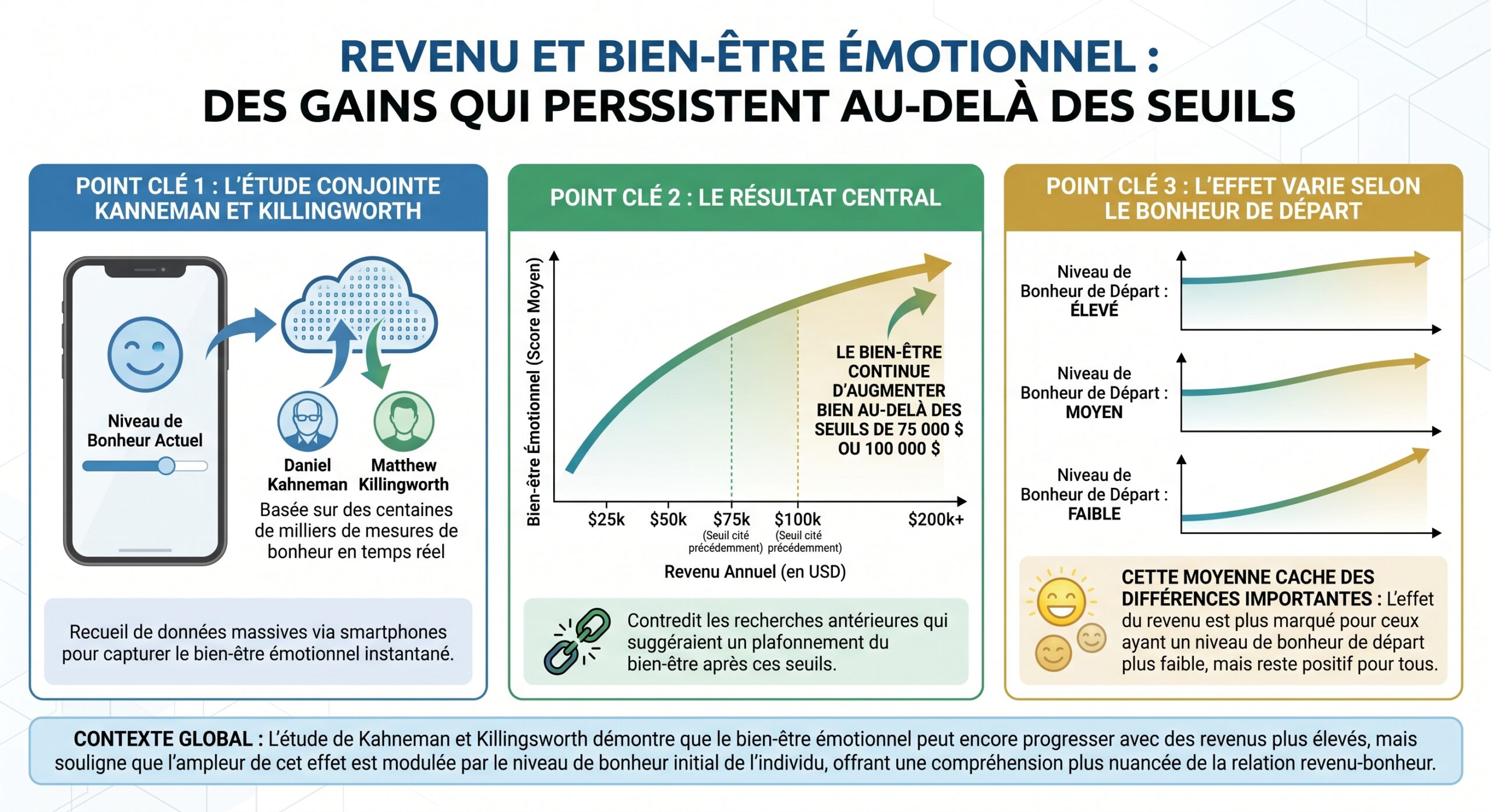 Revenu et bien-être émotionnel : des gains qui persistent au-delà des seuils