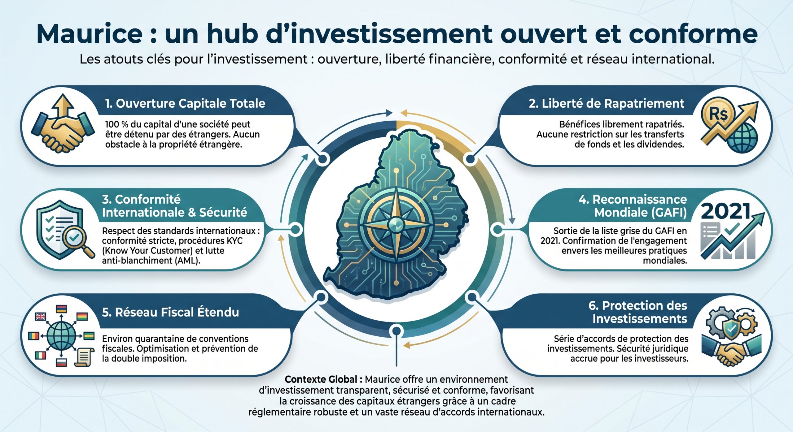 Maurice : un hub d'investissement ouvert et conforme