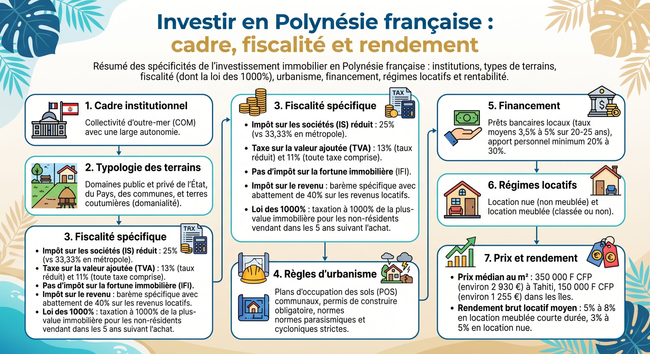 Investir en Polynésie française : cadre, fiscalité et rendement