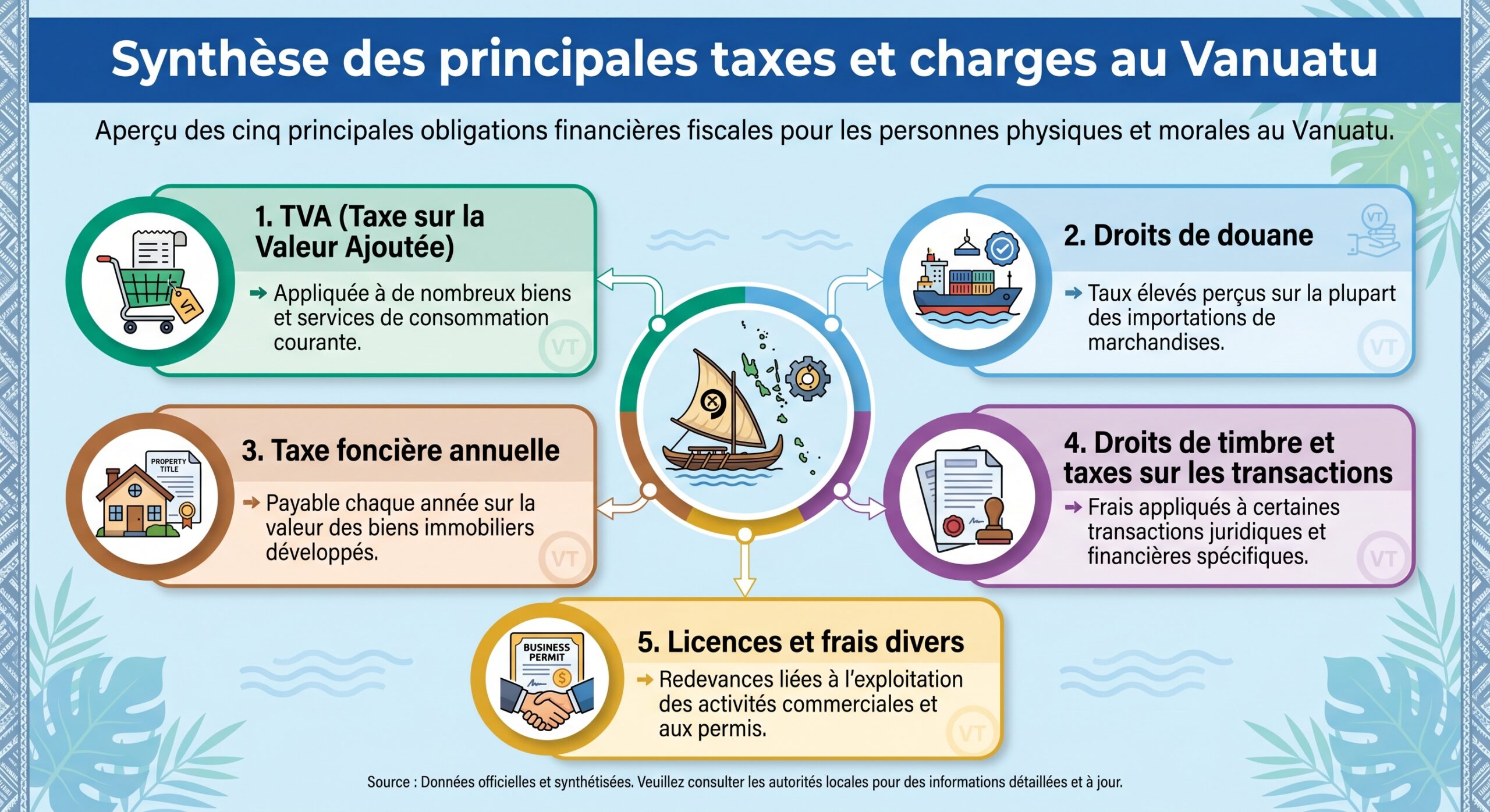 Synthèse des principales taxes et charges au Vanuatu