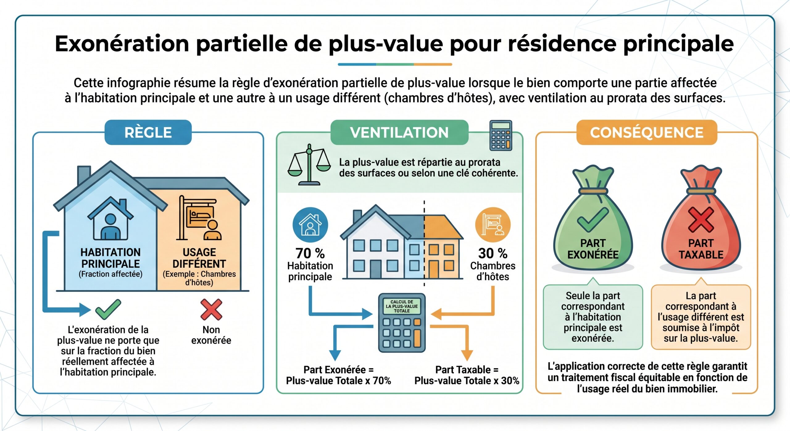 Exonération partielle de plus-value pour résidence principale