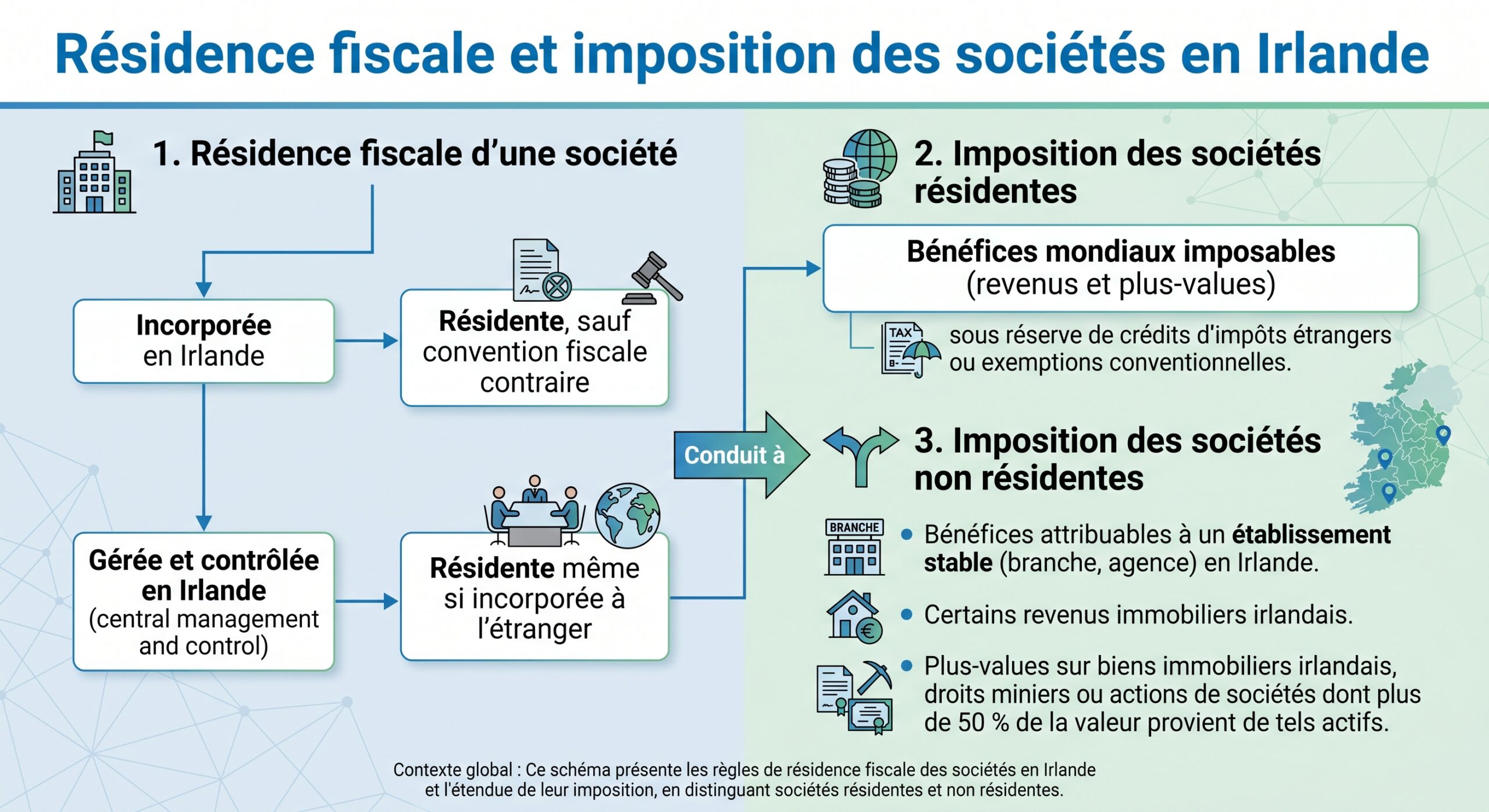 Résidence fiscale et imposition des sociétés en Irlande