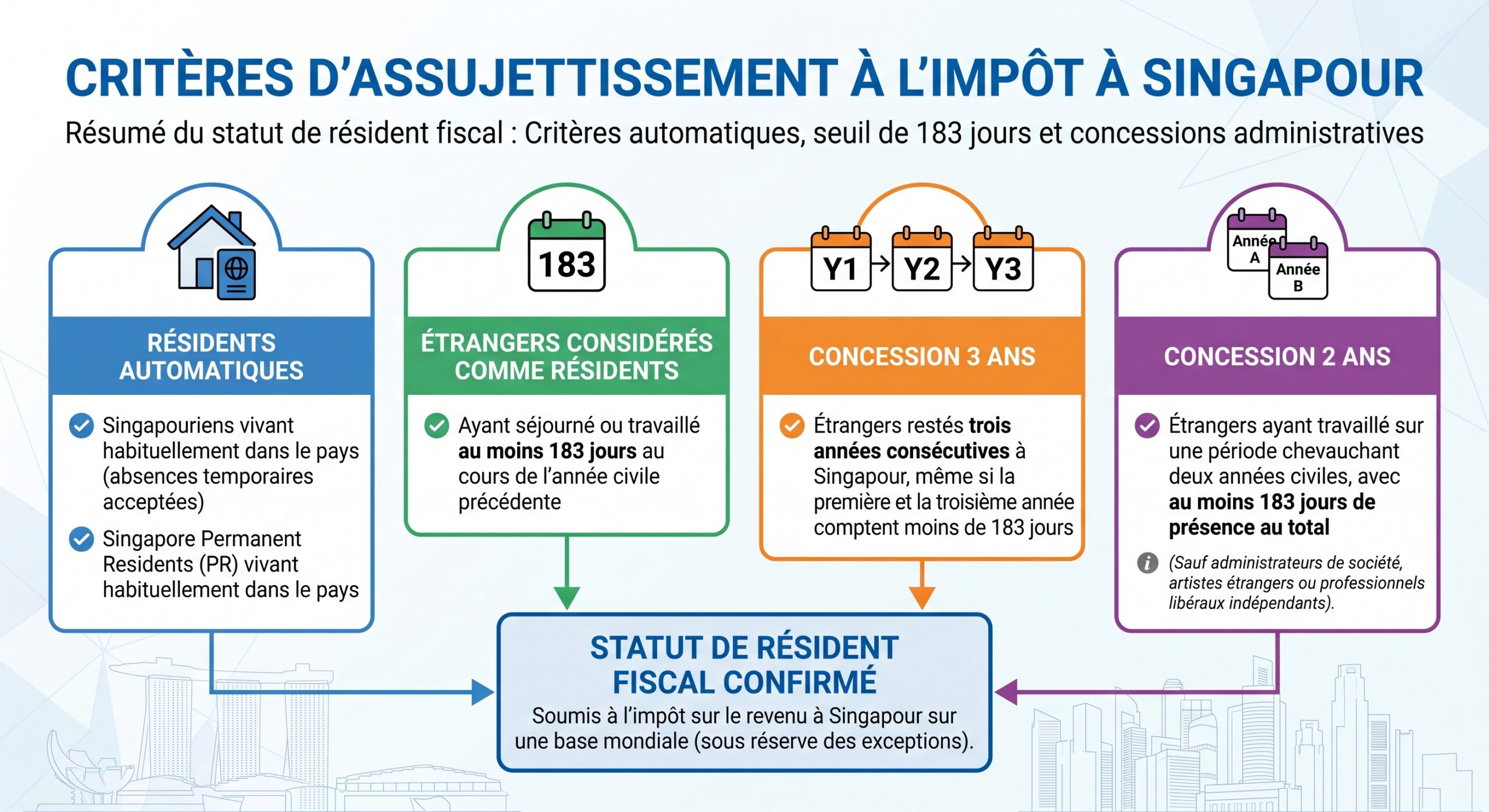 Critères d'assujettissement à l'impôt à Singapour