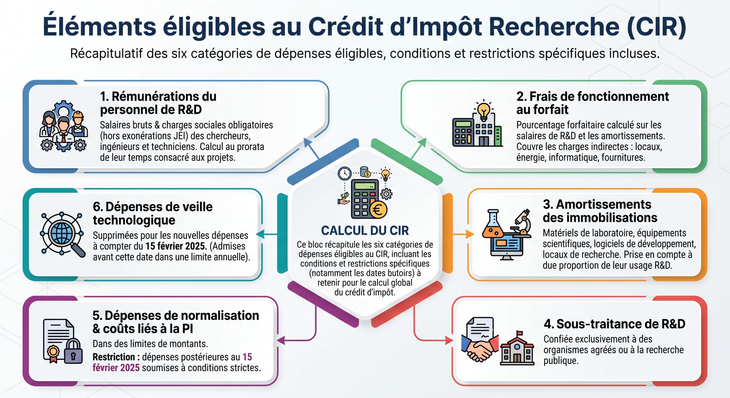 Éléments éligibles au Crédit d'Impôt Recherche (CIR)