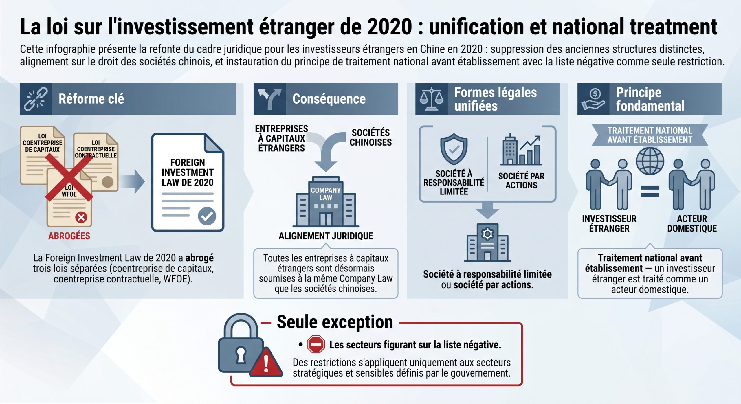 La loi sur l'investissement étranger de 2020 : unification et national treatment