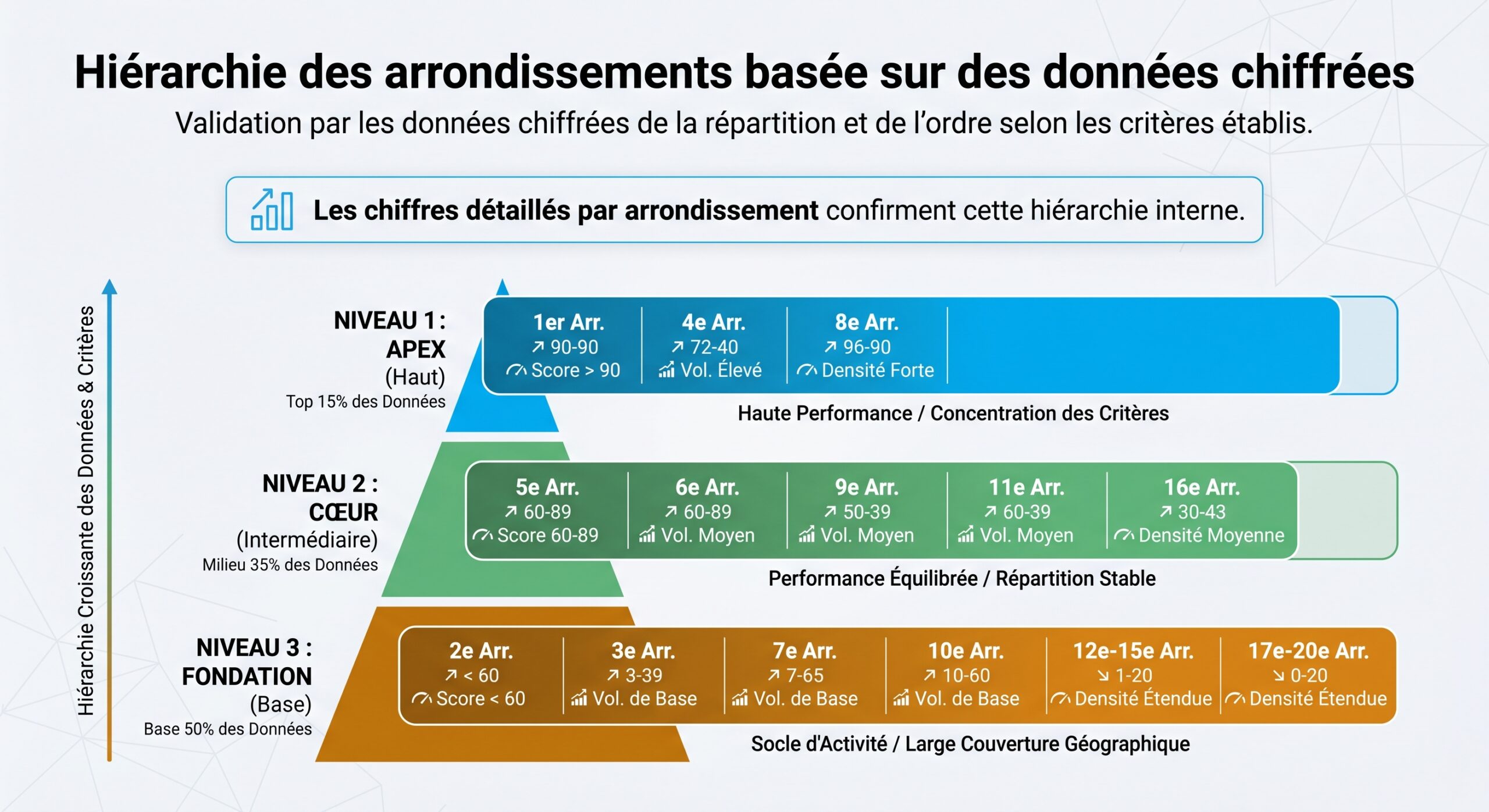 Hiérarchie des arrondissements basée sur des données chiffrées