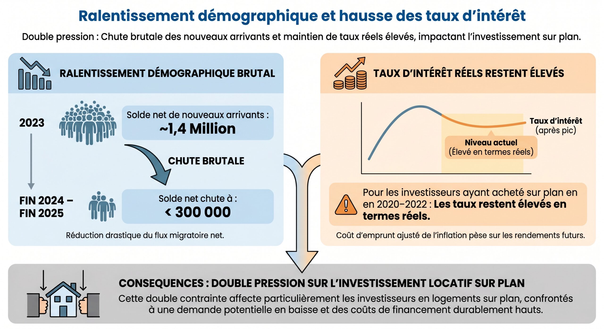 Ralentissement démographique et hausse des taux d'intérêt