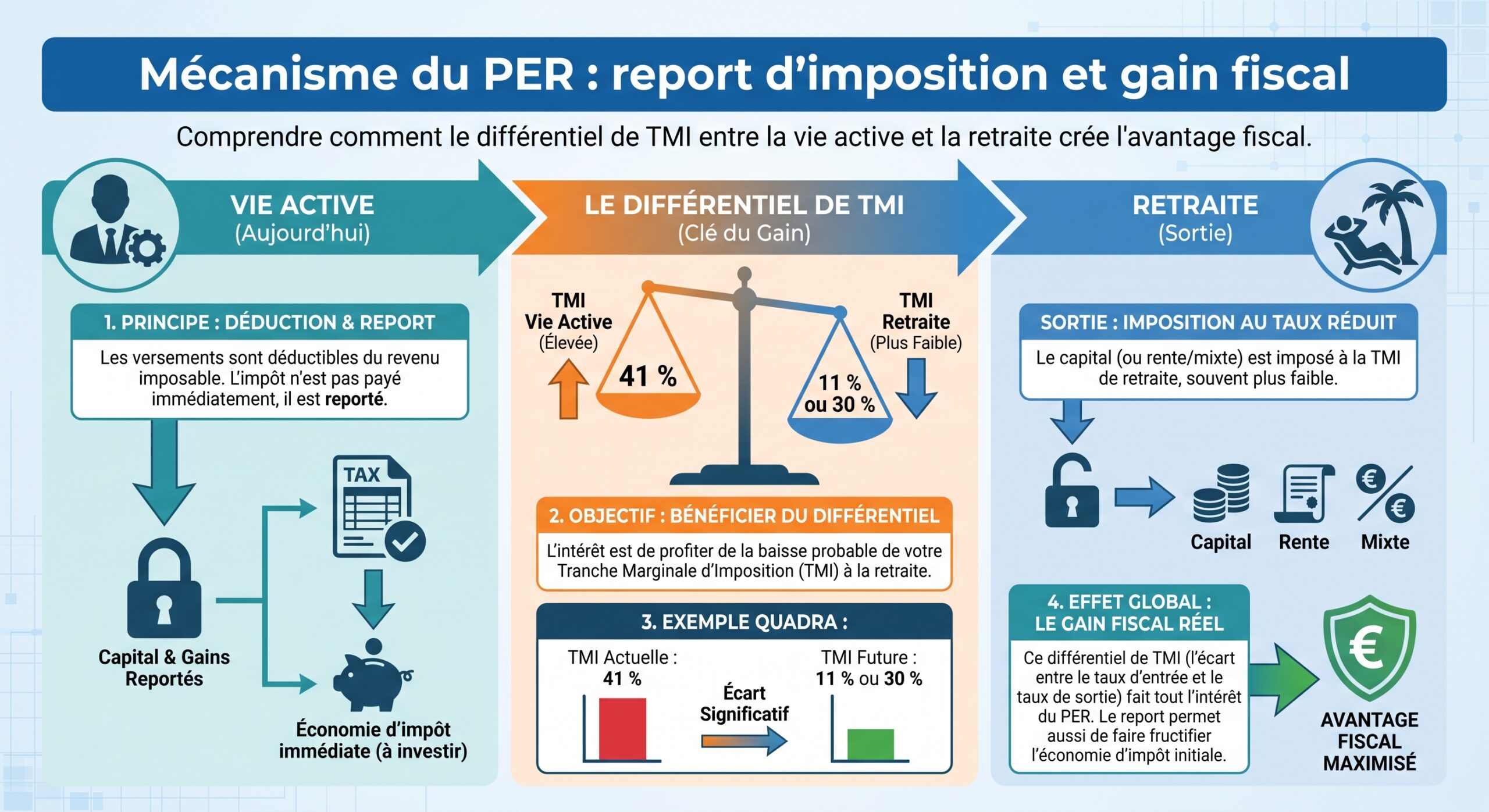 Mécanisme du PER : report d'imposition et gain fiscal