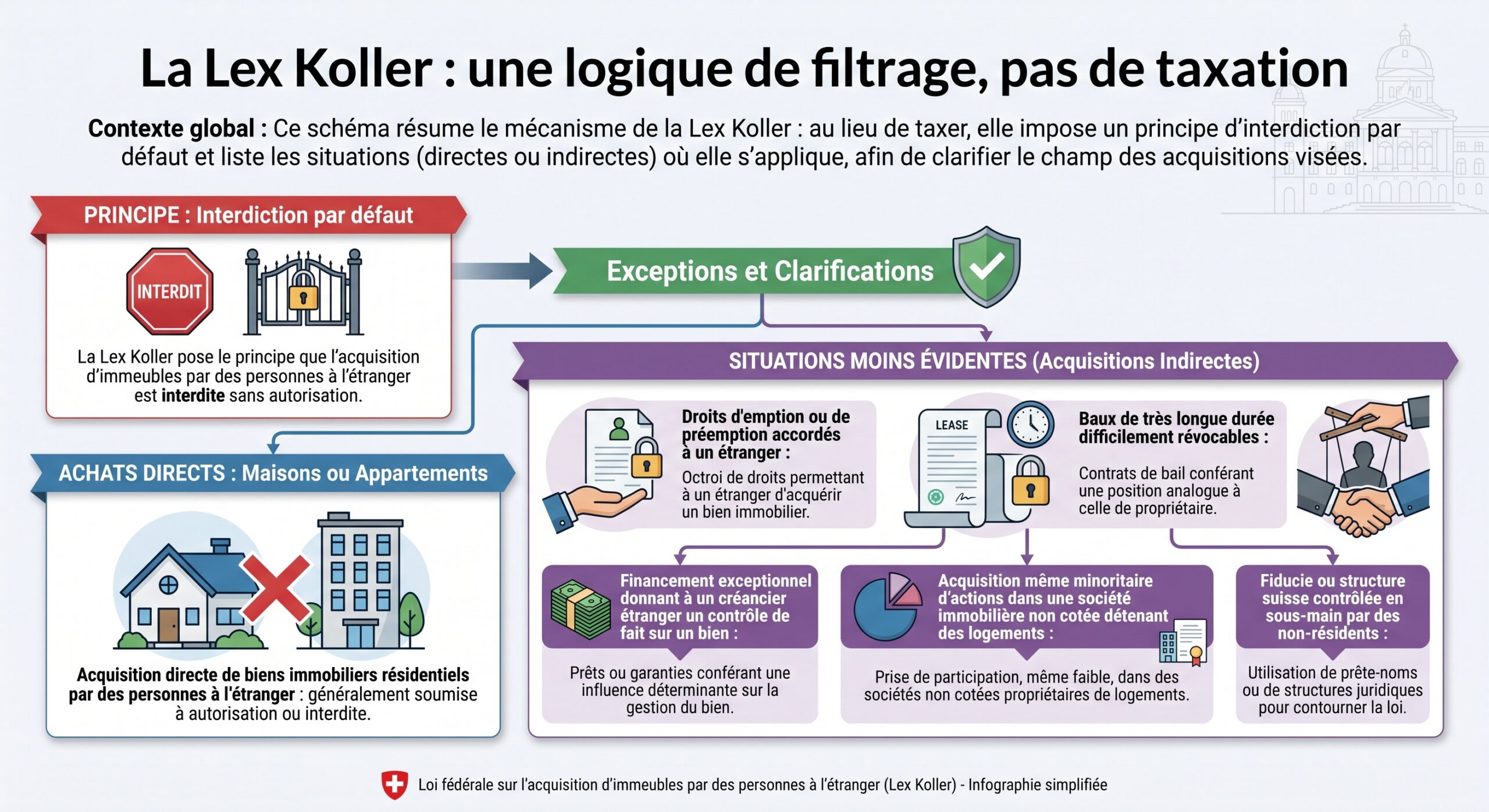 La Lex Koller : une logique de filtrage, pas de taxation