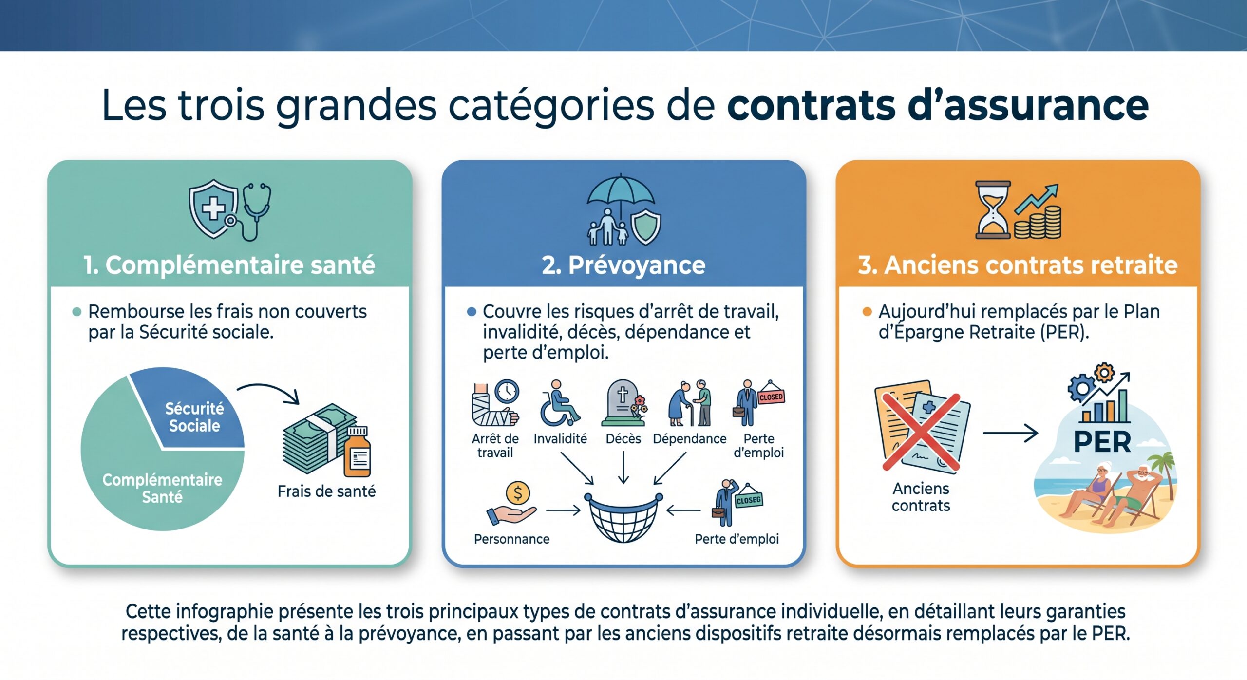 Les trois grandes catégories de contrats d'assurance