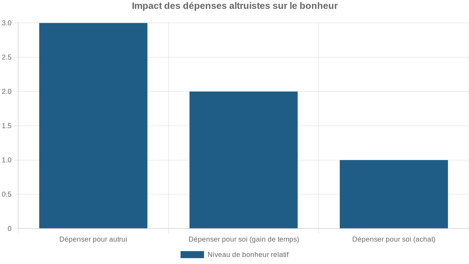 Impact des dépenses altruistes sur le bonheur