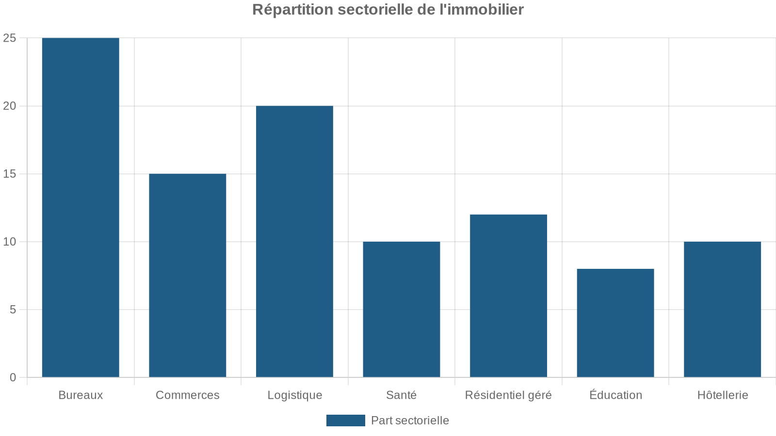 Répartition sectorielle de l'immobilier