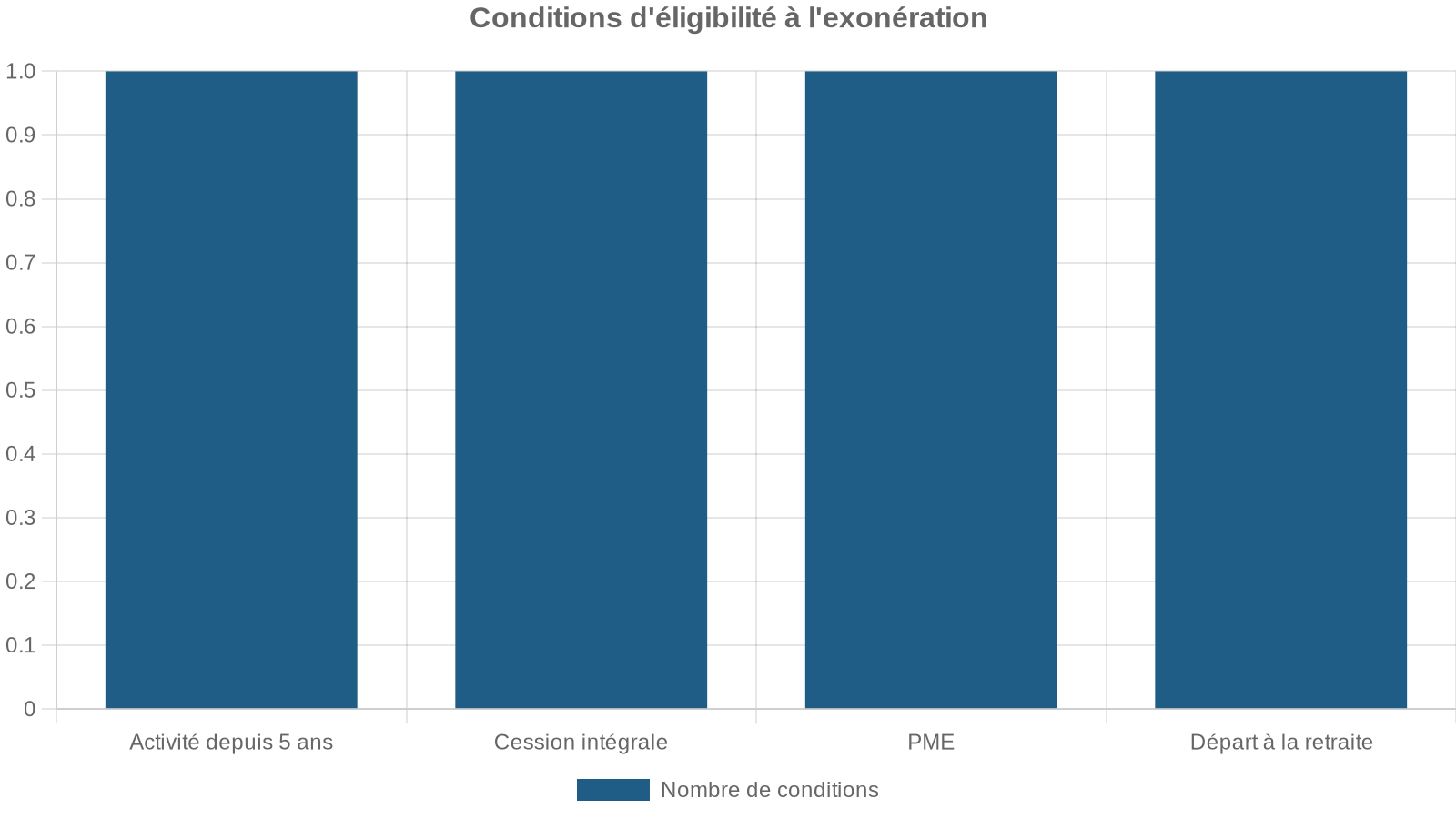 Conditions d'éligibilité à l'exonération