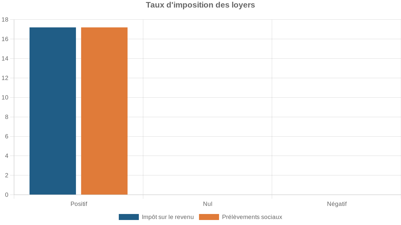 Taux d'imposition des loyers