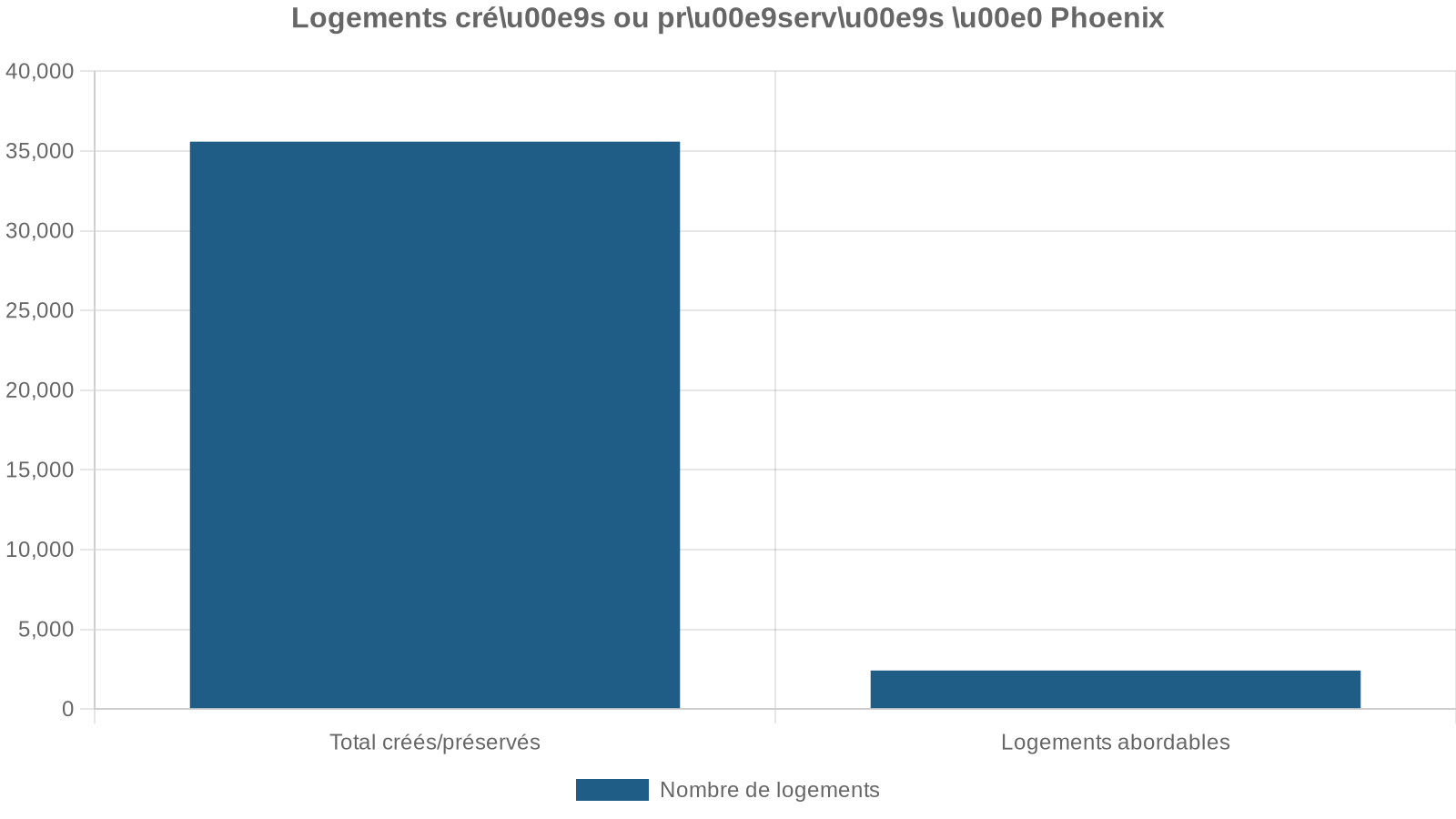 Logements créu00e9s ou pru00e9servu00e9s u00e0 Phoenix
