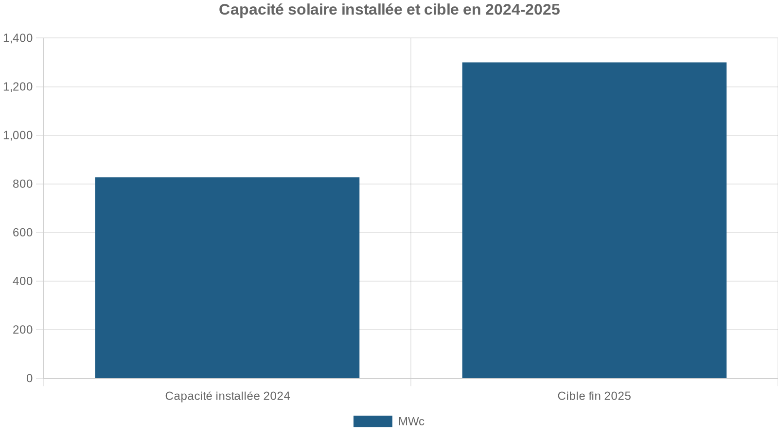 Capacité solaire installée et cible en 2024-2025
